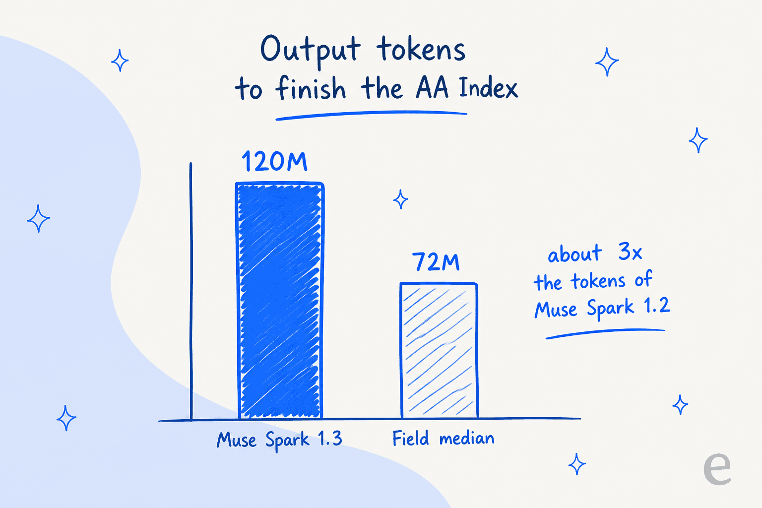 Muse Spark 1.3 emitted 120 million output tokens to finish the AA Intelligence Index, against a field median of 72 million, roughly triple Muse Spark 1.2