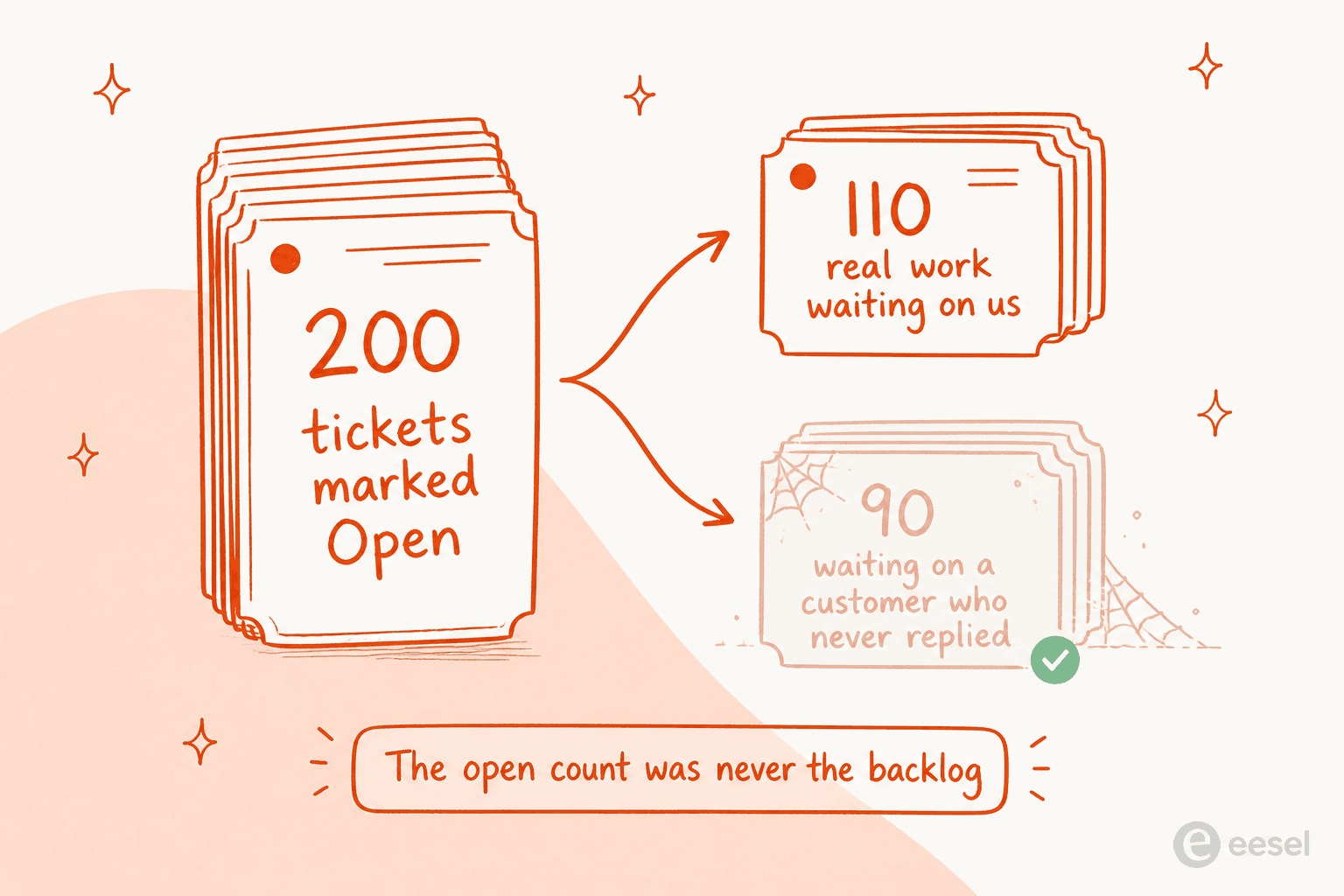 Diagram splitting a stack of 200 open tickets into 110 real work and 90 waiting on a customer who never replied
