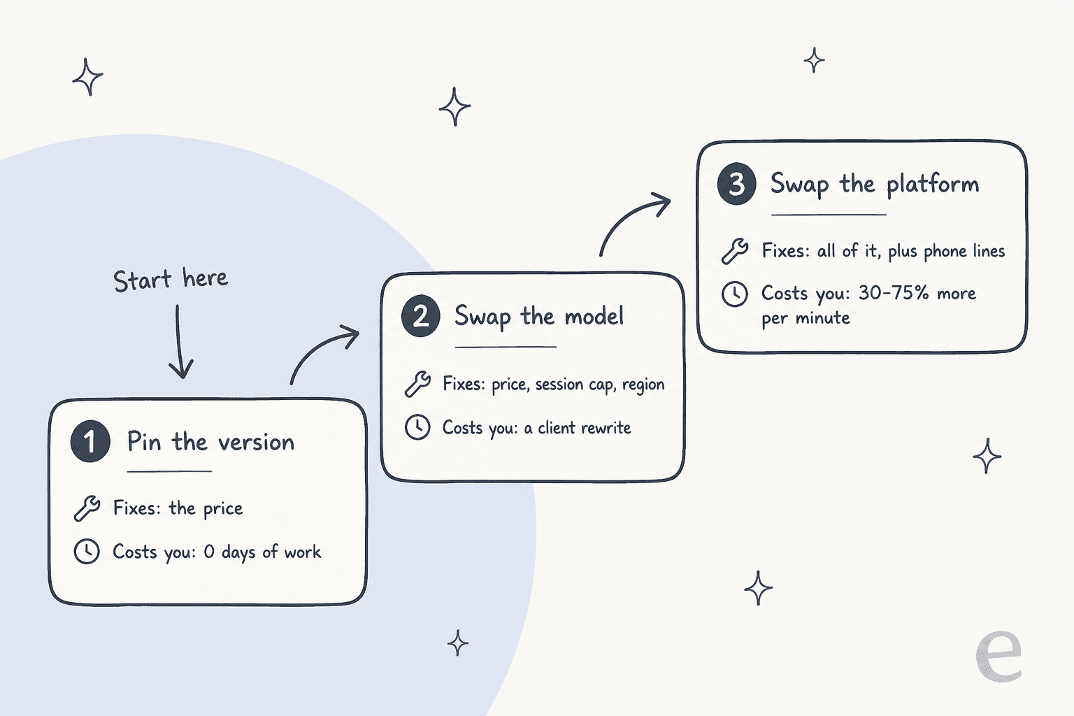 A three step staircase labelled pin the version, swap the model, and swap the platform, with what each step fixes and what it costs you