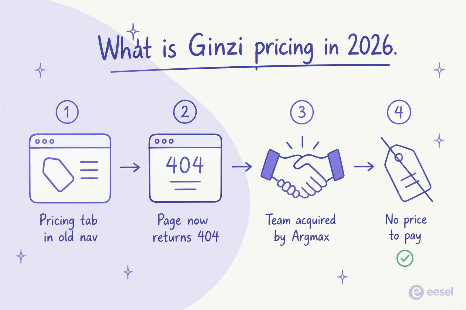 Four-step diagram showing that Ginzi had a pricing tab, the page now returns a 404, the team was acquired by Argmax, and there is no price to pay