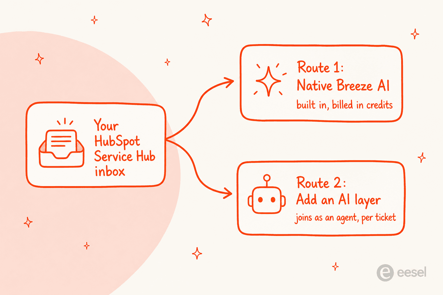 Two routes to add AI to HubSpot Service Hub: native Breeze AI, or a third-party agent that joins the inbox