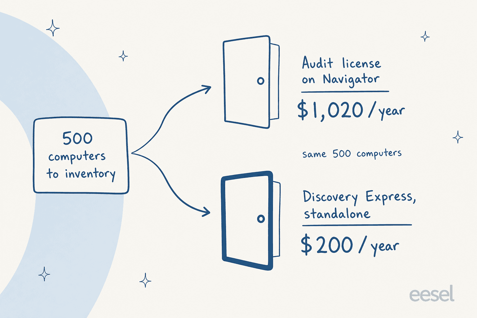 Two doors for the same 500 computers: an audit license on Navigator at $1,020 a year, or Discovery Express standalone at $200 a year