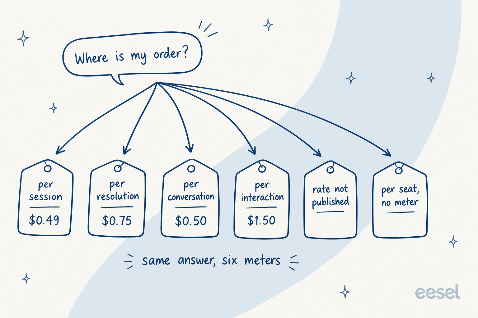 Six price tags showing per session, per resolution, per conversation, per interaction, unpublished rate, and per seat