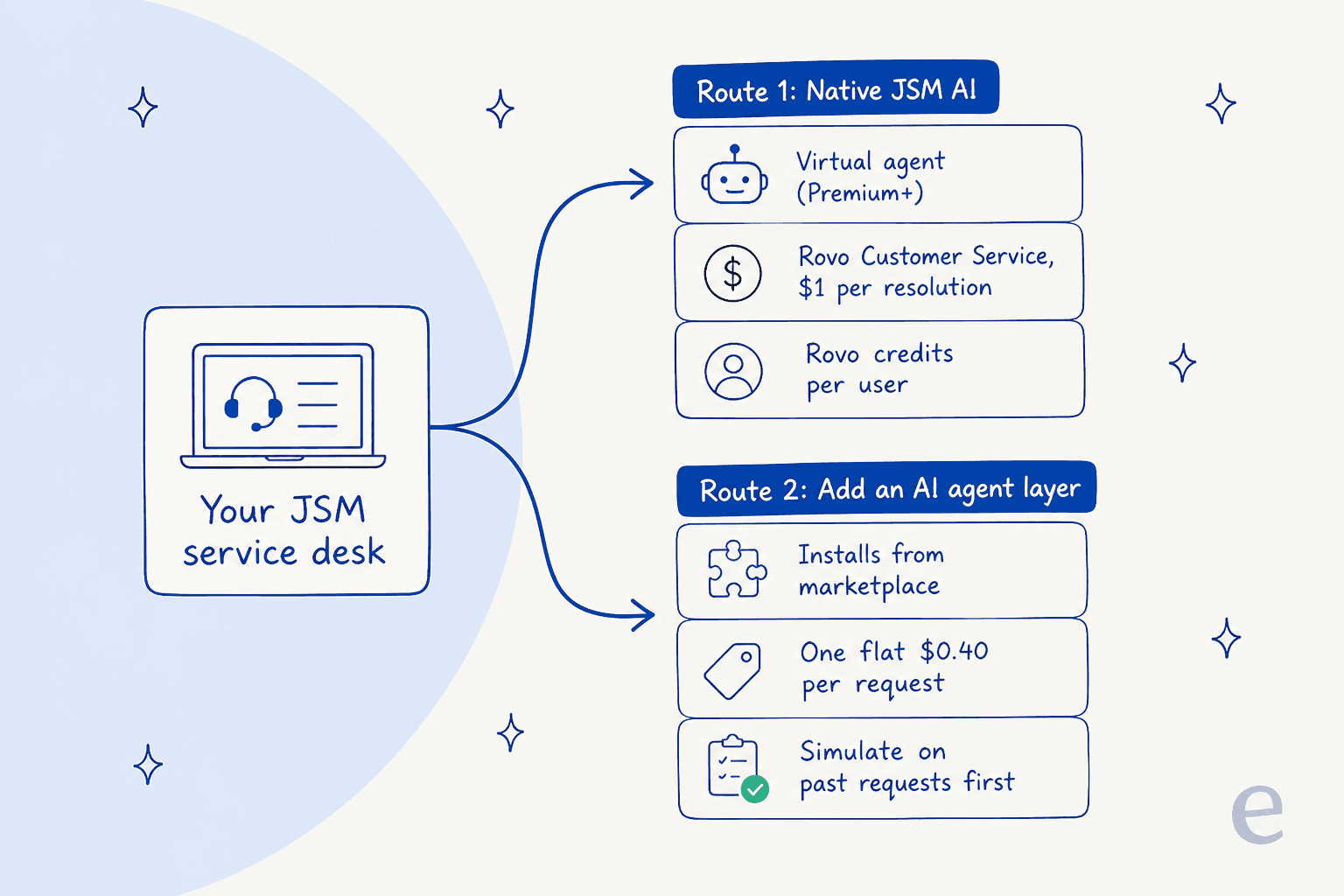 Two routes to add AI to a Jira Service Management desk: native JSM AI versus an added AI agent layer