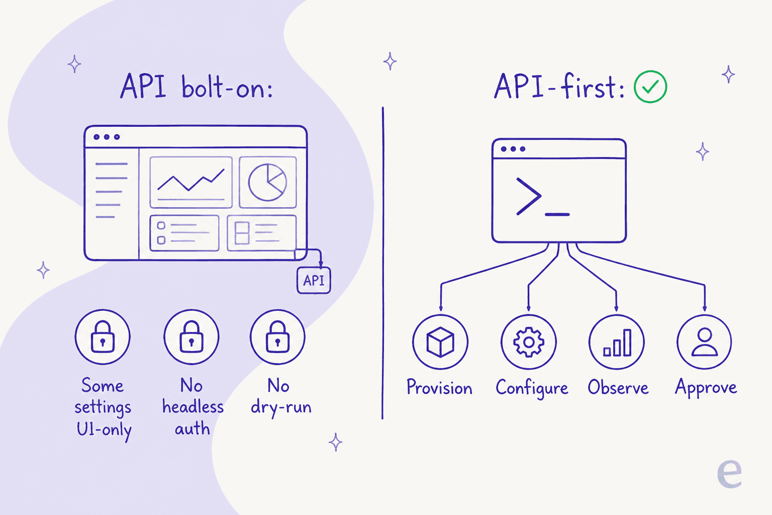 Two-column comparison of an API bolt-on, where a dashboard has a thin API socket and settings are locked, versus an API-first platform where a terminal reaches provisioning, configuration, observability and approvals