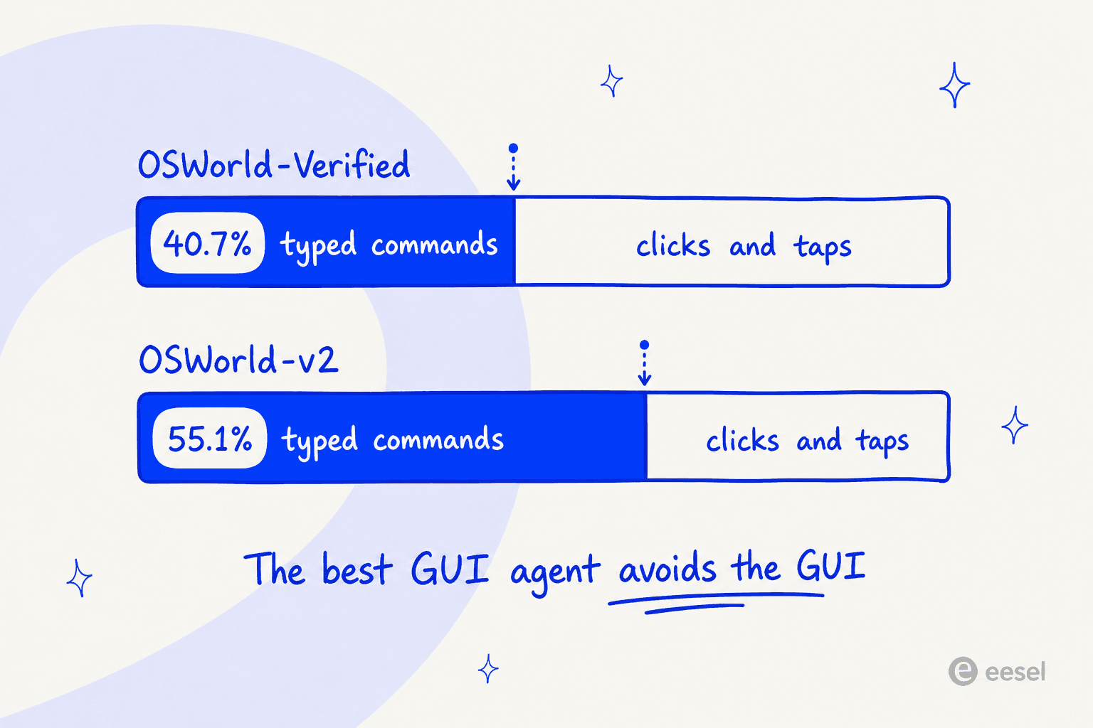 Two proportion bars showing typed commands at 40.7% of actions on OSWorld-Verified and 55.1% on OSWorld-v2, captioned the best GUI agent avoids the GUI