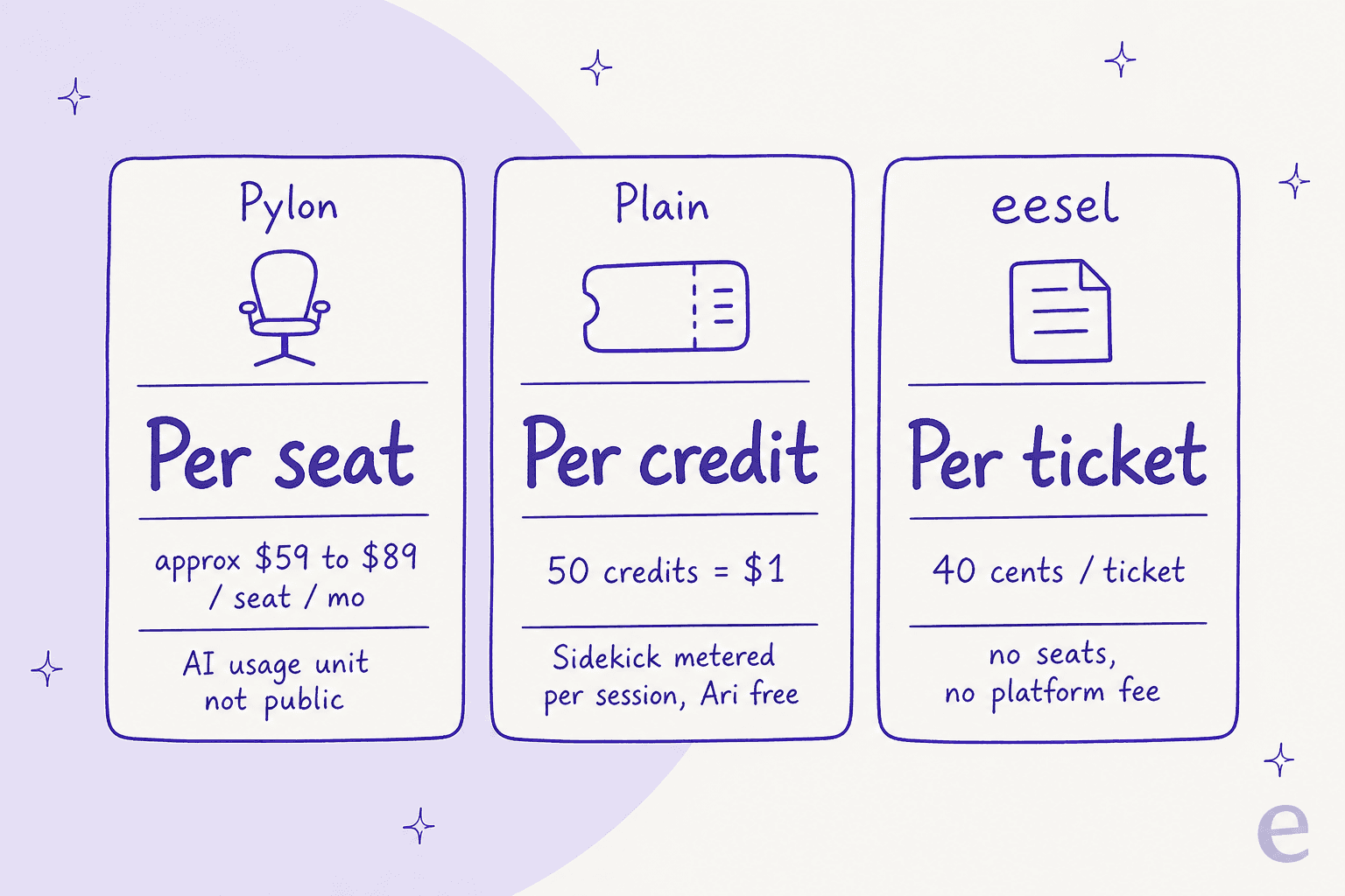 Three billing models compared: Pylon per seat, Plain per credit, eesel per ticket