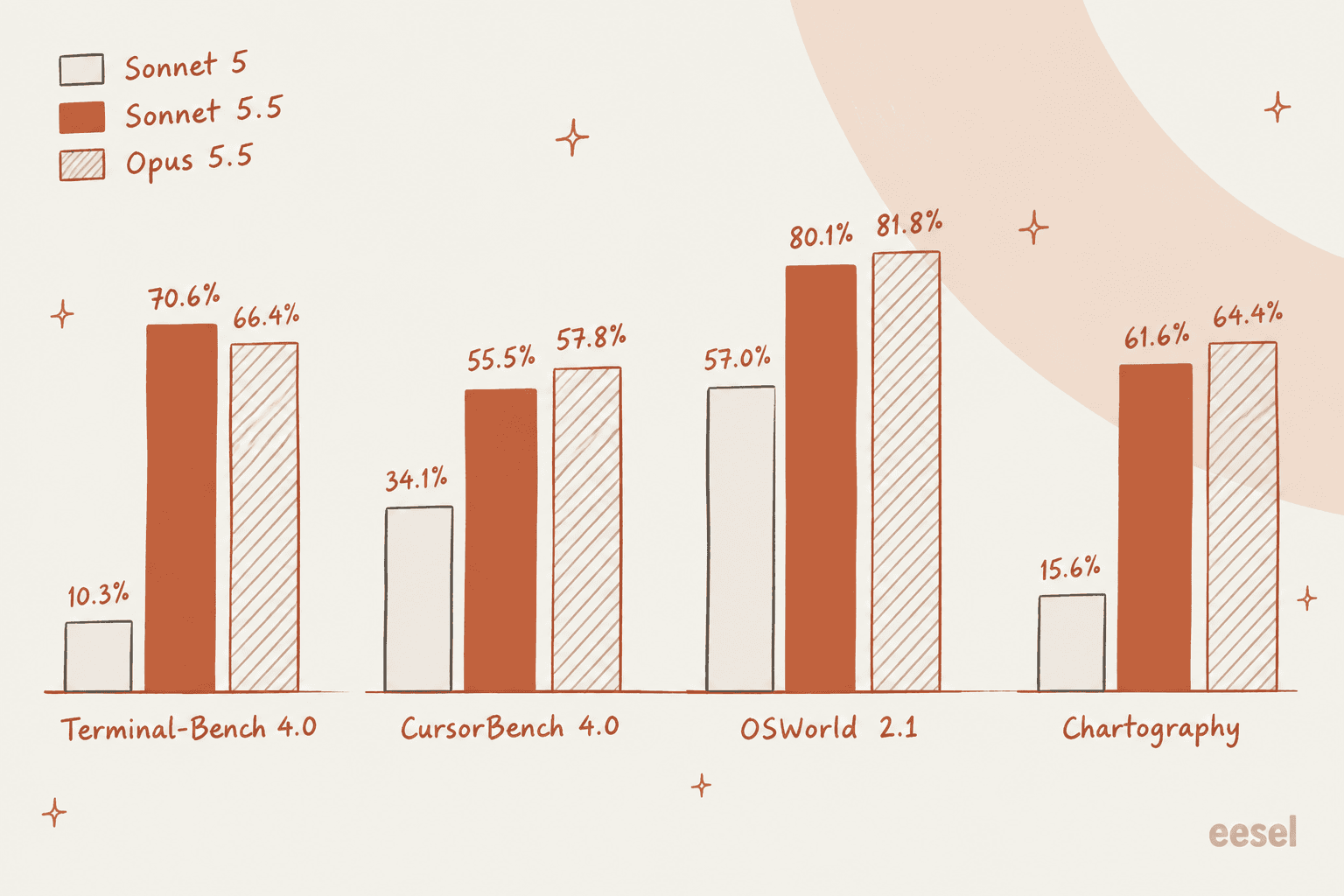 Hand-drawn grouped bar chart comparing Sonnet 5, Sonnet 5.5 and Opus 5.5 on Terminal-Bench 4.0, CursorBench 4.0, OSWorld 2.1 and Chartography, with Sonnet 5.5 far above Sonnet 5 and close to Opus 5.5 on each