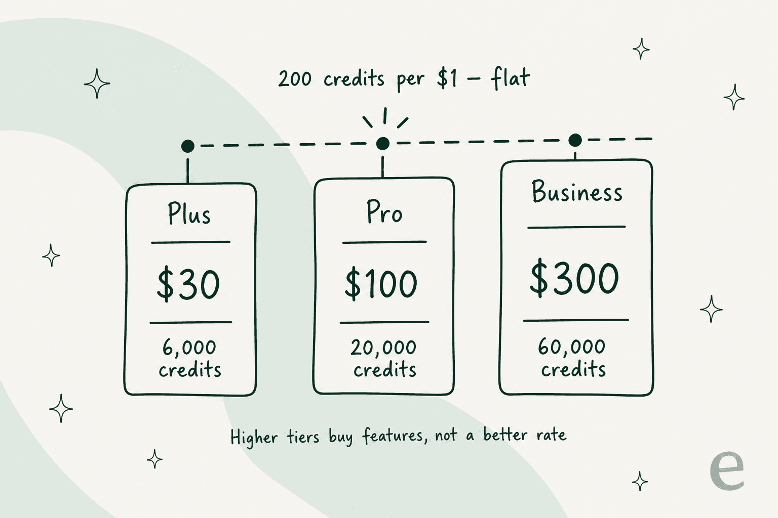 Invicta AI's three paid tiers all land at 200 credits per dollar, so higher tiers buy features rather than a better rate.