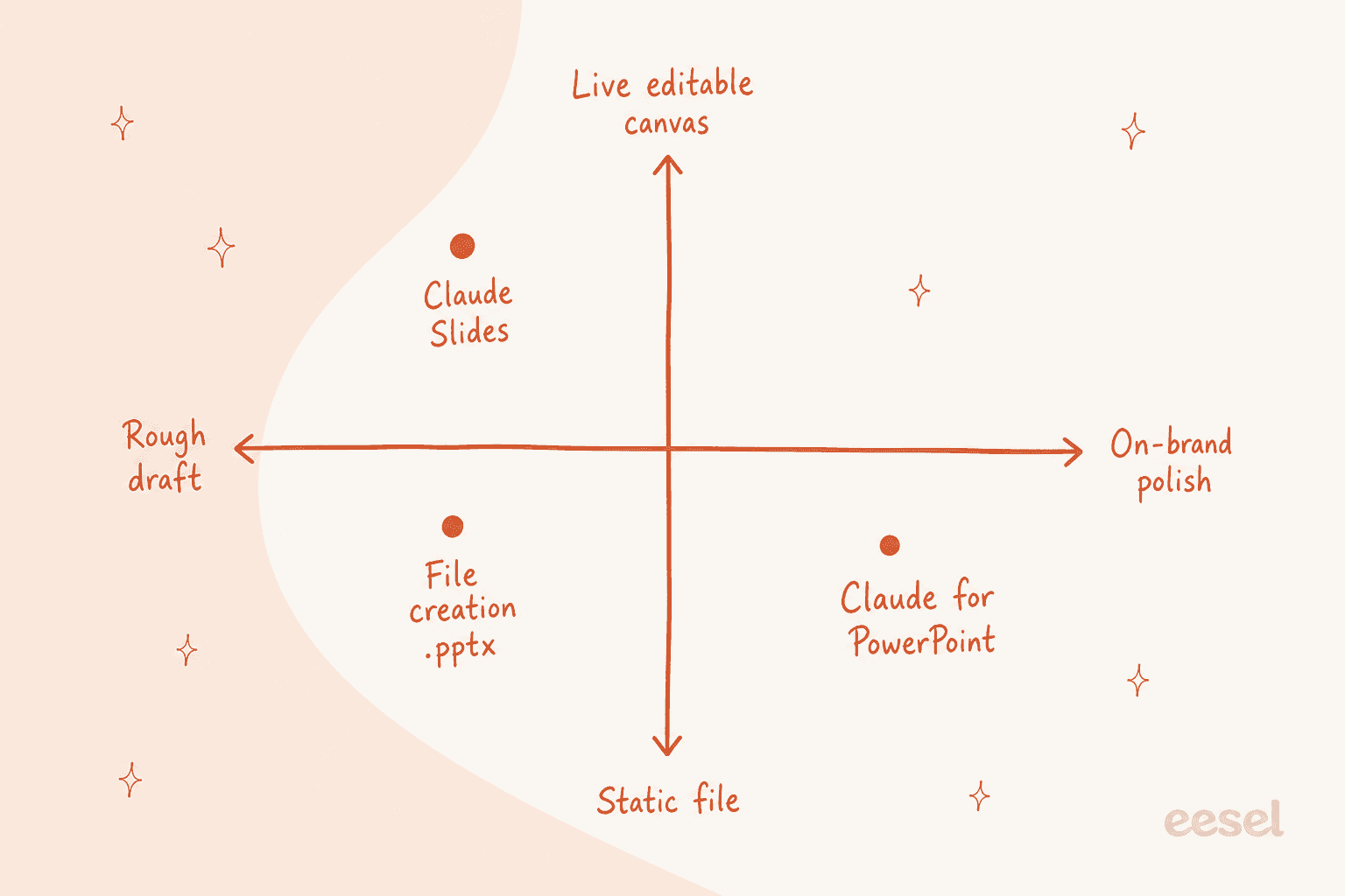 Positioning of the three routes: Claude Slides is a live editable canvas for quick drafts, file creation gives a static .pptx, and the PowerPoint add-in leans on-brand inside your template.