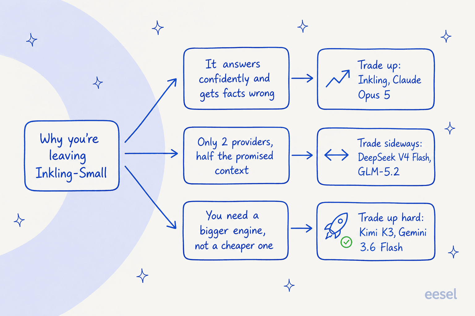 Three reasons teams leave Inkling-Small, each pointing at a different replacement model