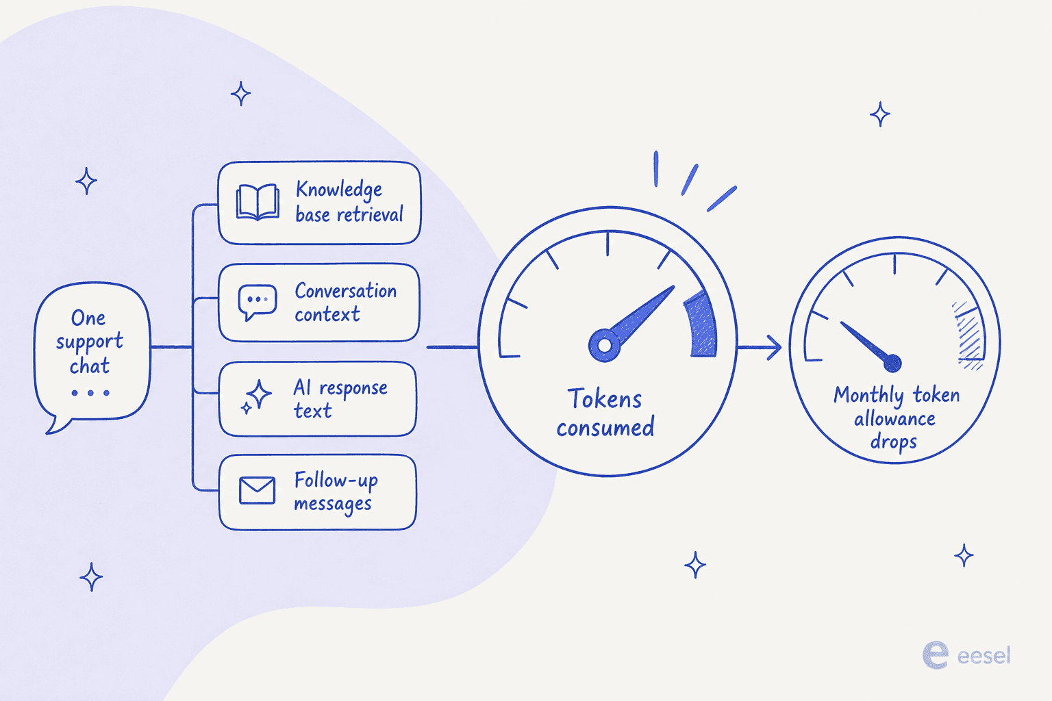 How one WorkBot conversation consumes its token allowance