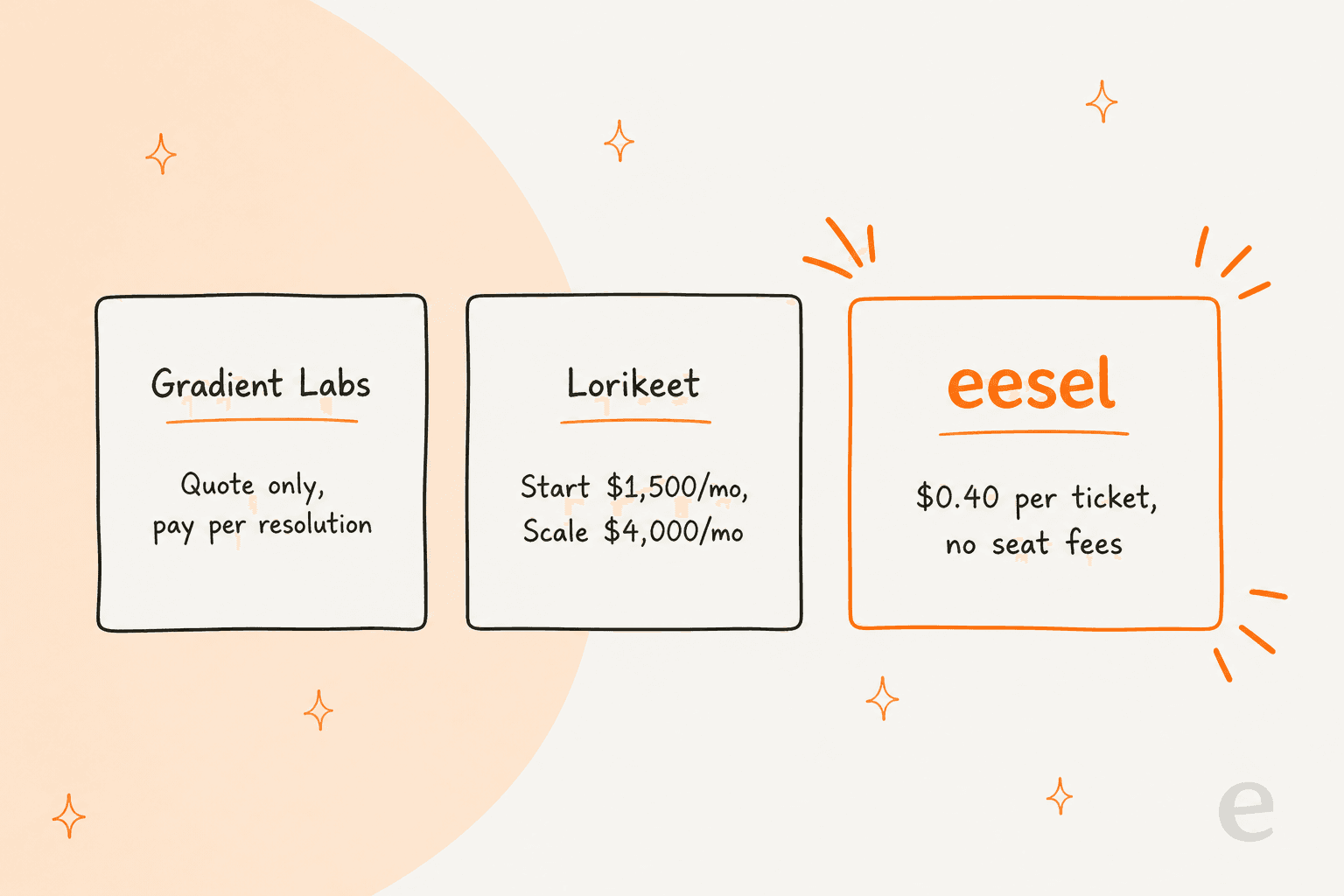 Gradient Labs quotes everything, Lorikeet publishes plans, eesel is a flat per-ticket rate