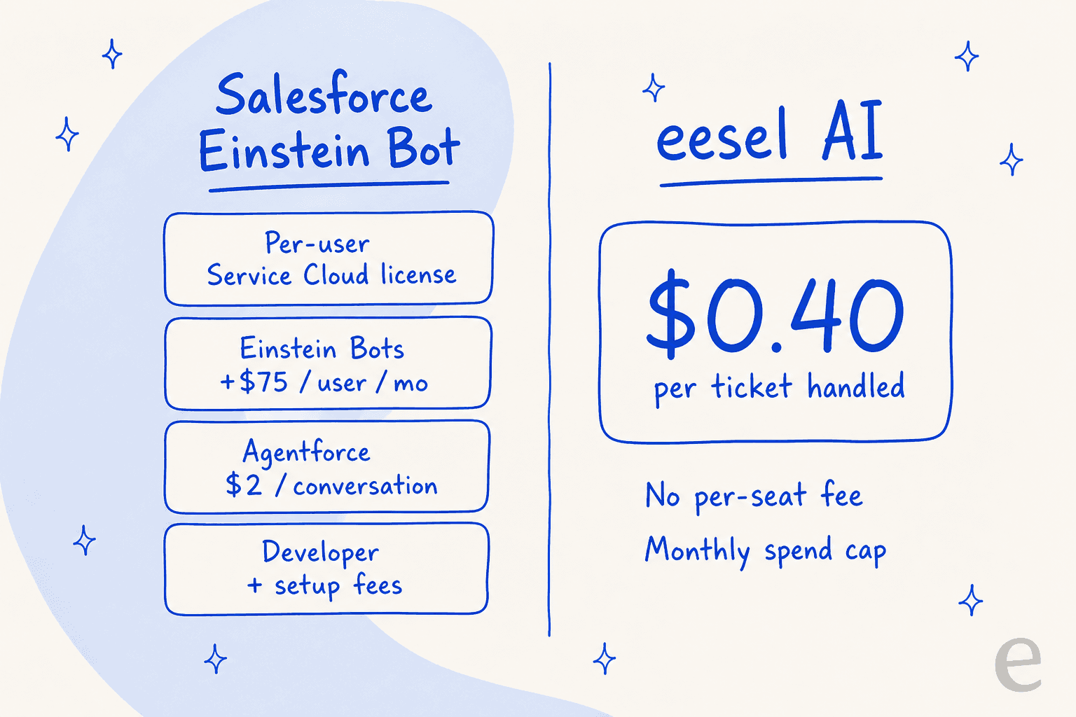 A cost comparison: the Salesforce Einstein Bot stacks a per-user Service Cloud license, a $75/user/month bot add-on, Agentforce's $2-per-conversation rate, and developer setup fees, while eesel AI charges a single 40¢ per ticket handled.