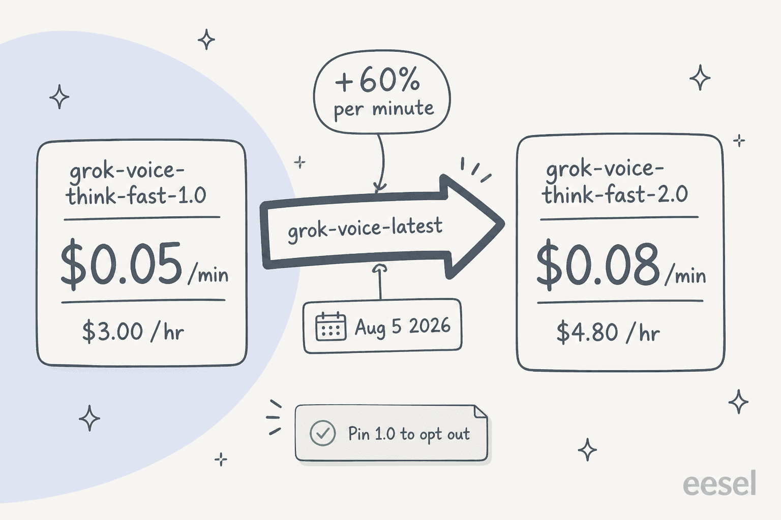 Two price cards showing the grok-voice-latest alias moving from grok-voice-think-fast-1.0 at $0.05 per minute to grok-voice-think-fast-2.0 at $0.08 per minute on August 5 2026, a 60% increase