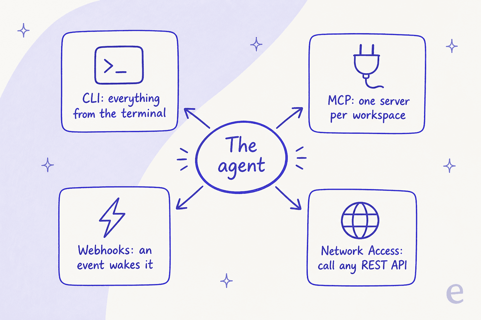 The eesel agent at the center, connected to four surfaces: a CLI for everything from the terminal, an MCP server per workspace, webhooks that wake it on an event, and Network Access to call any REST API