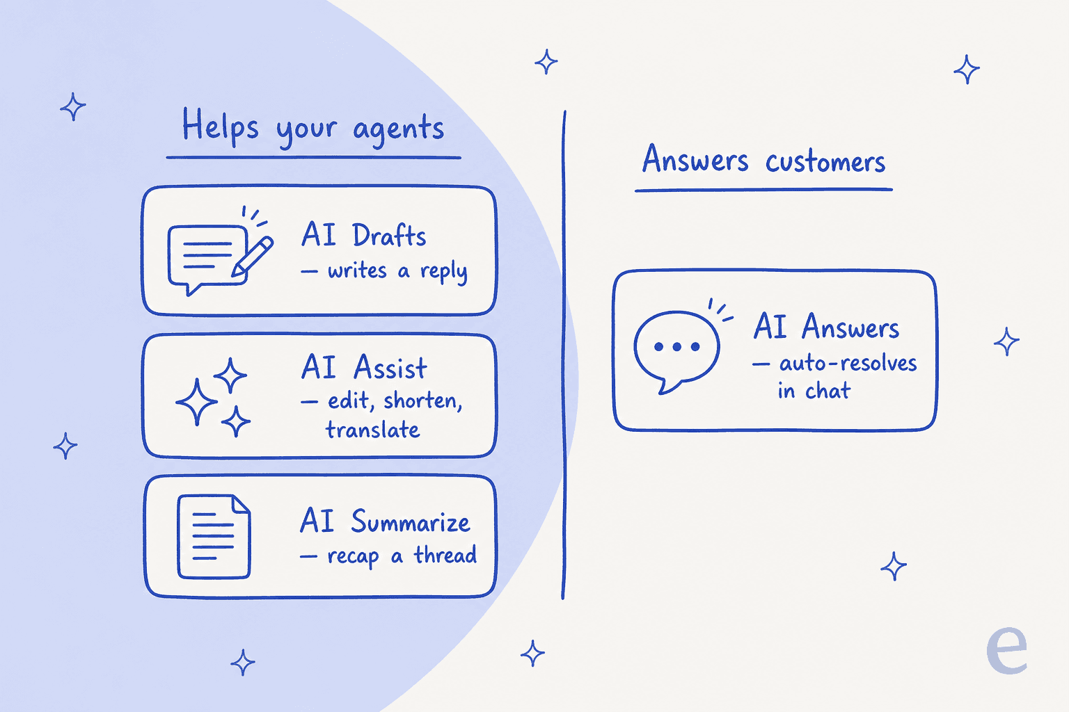 A map of Help Scout AI features split into agent-facing and customer-facing