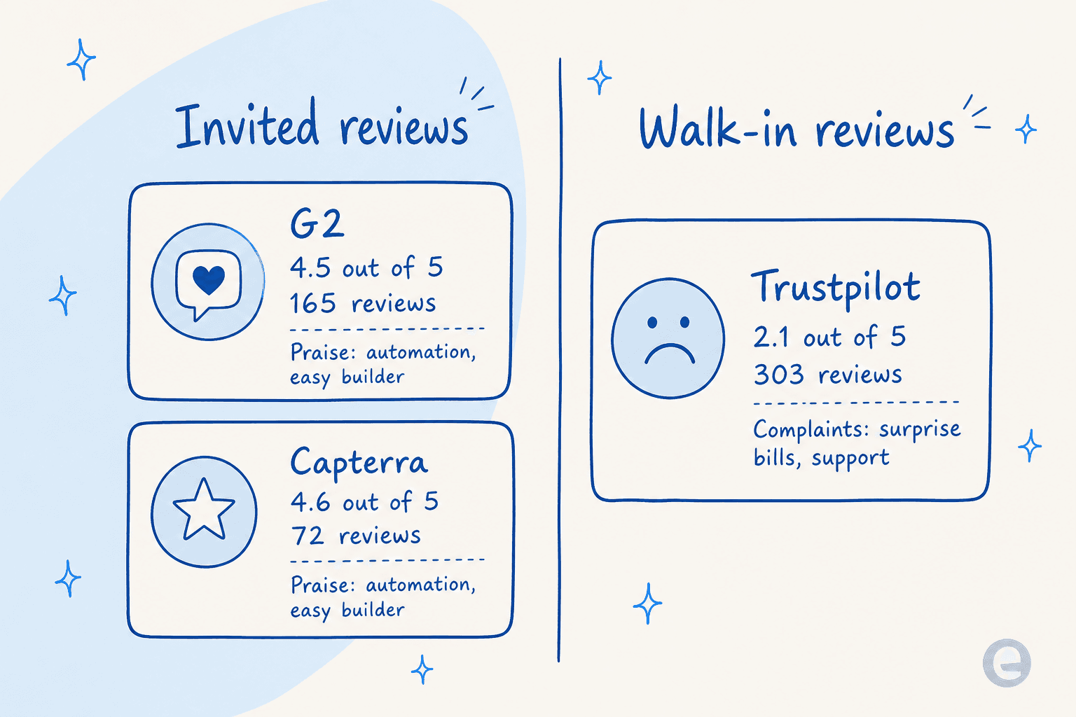 ManyChat's ratings split: invited reviews glow while walk-in reviews complain about billing and support