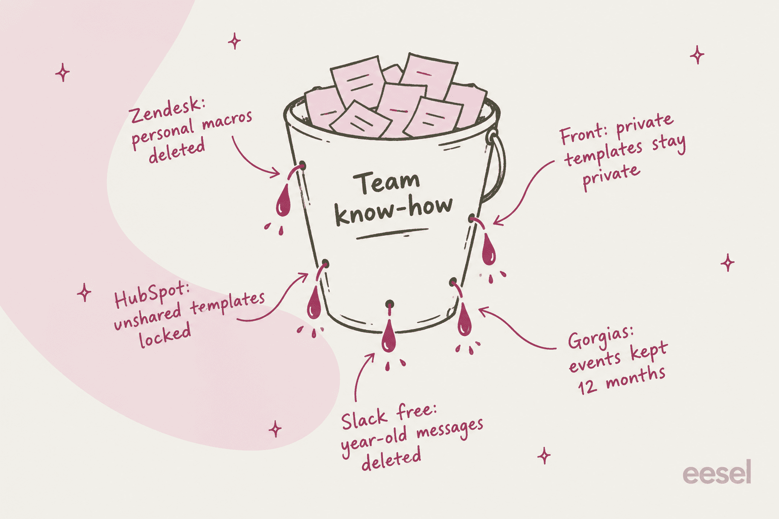 Hand-drawn bucket labelled team know-how with five leaking holes: Zendesk personal macros deleted, Front private templates stay private, HubSpot unshared templates locked, Slack free year-old messages deleted, Gorgias events kept 12 months