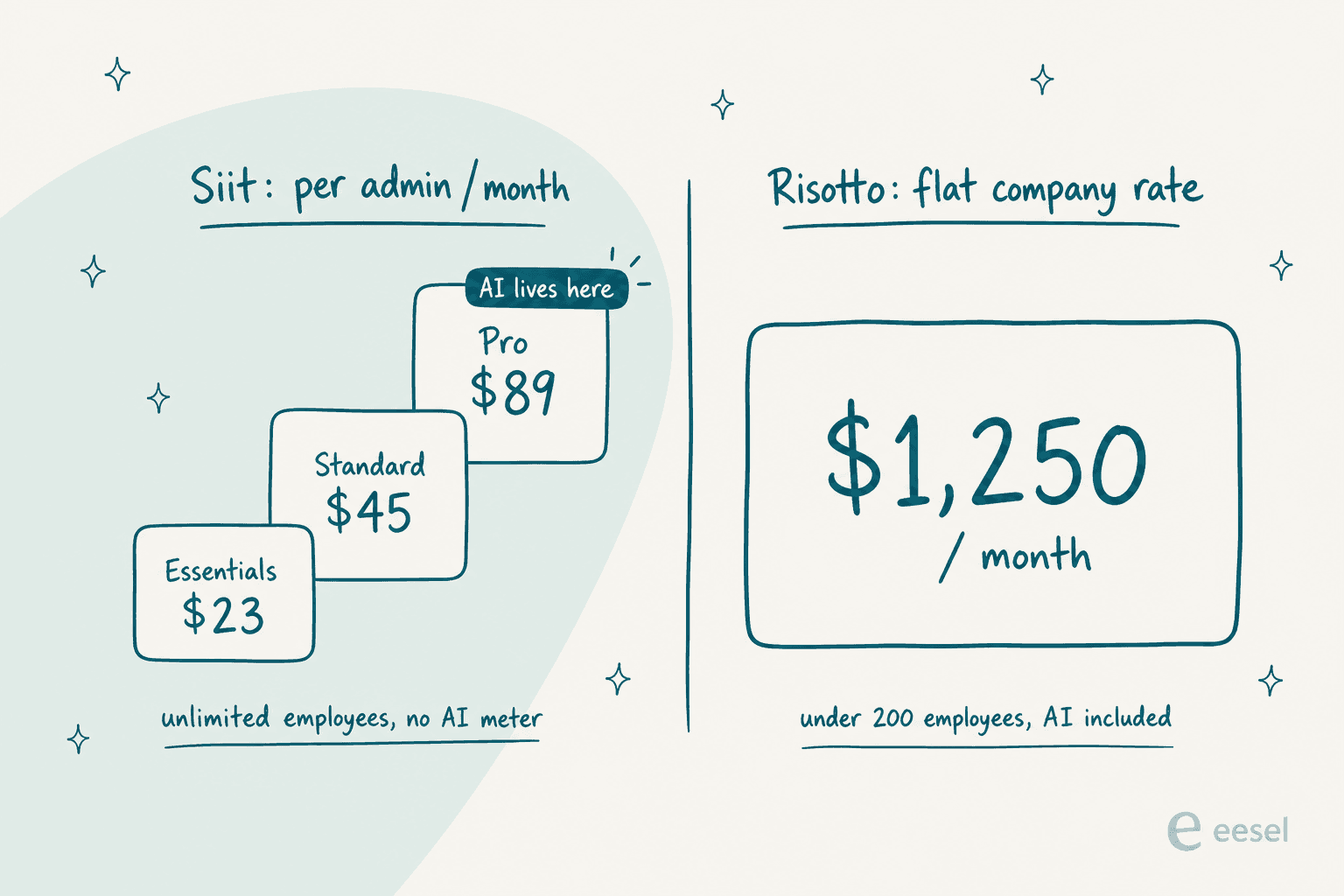 Infographic comparing Siit's per-admin pricing ladder against Risotto's flat monthly company rate