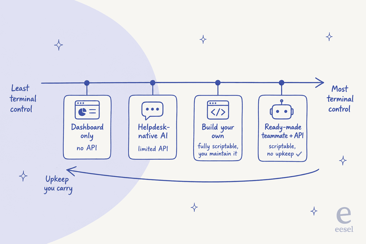 A spectrum from least to most terminal control: dashboard only with no API, helpdesk-native AI with a limited API, build-your-own that is fully scriptable but you maintain it, and a ready-made teammate with an API and no upkeep