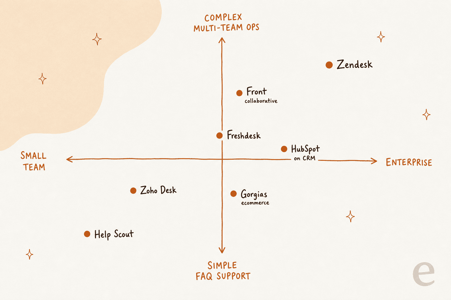 Positioning quadrant plotting seven help desk tools by team size and support complexity