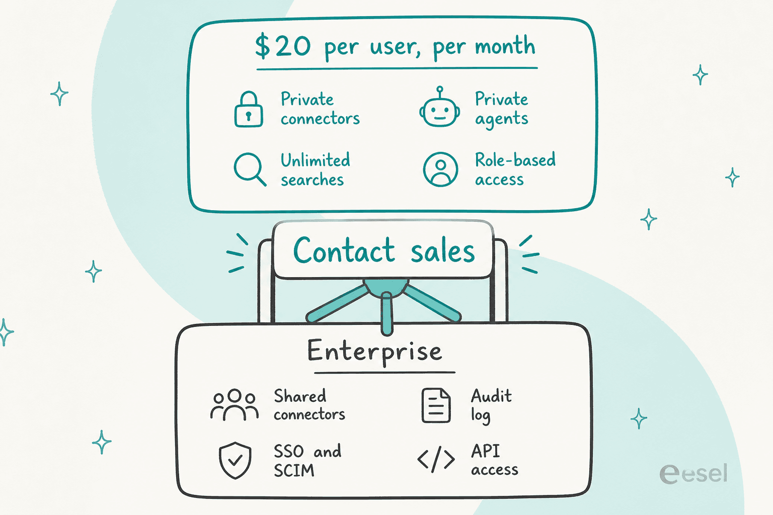Diagram showing that the $20 GoSearch seat includes private connectors, unlimited searches, private agents and role-based access, while shared connectors, SSO and SCIM, audit log and API access sit behind a Contact sales gate on the Enterprise tier