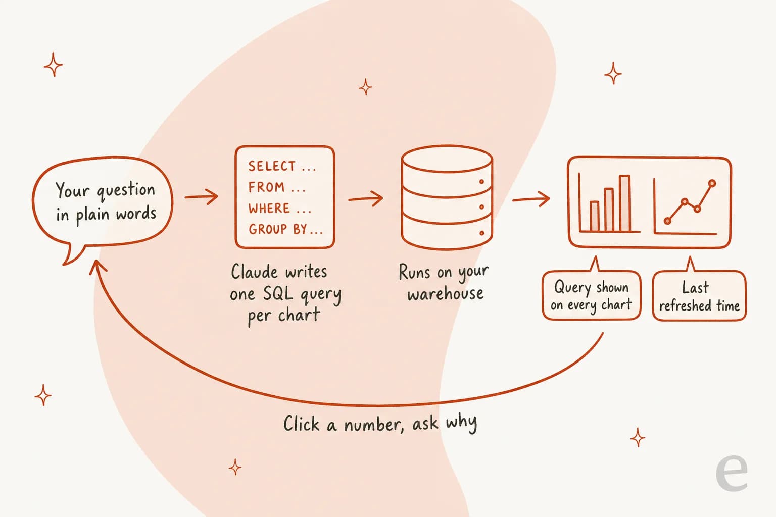 How Claude Dashboards works: your question in plain words becomes one SQL query per chart, which runs on your warehouse, and each chart shows its query and last refreshed time, with a loop back to click a number and ask why