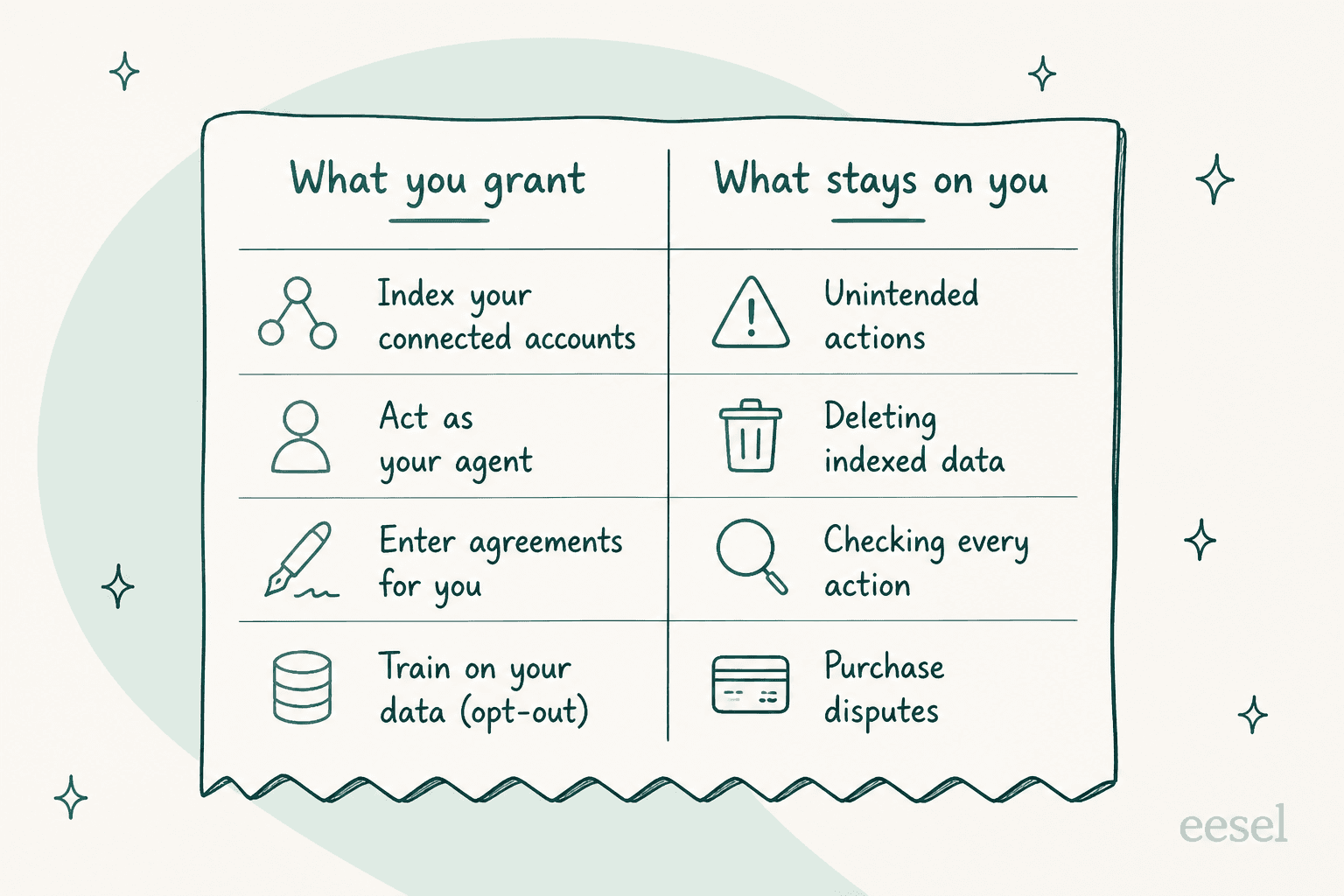 Hand-drawn two-column ledger. What you grant Instinct: index your connected accounts, act as your agent, enter agreements for you, train on your data with an opt-out. What stays on you: unintended actions, deleting indexed data, checking every action, purchase disputes
