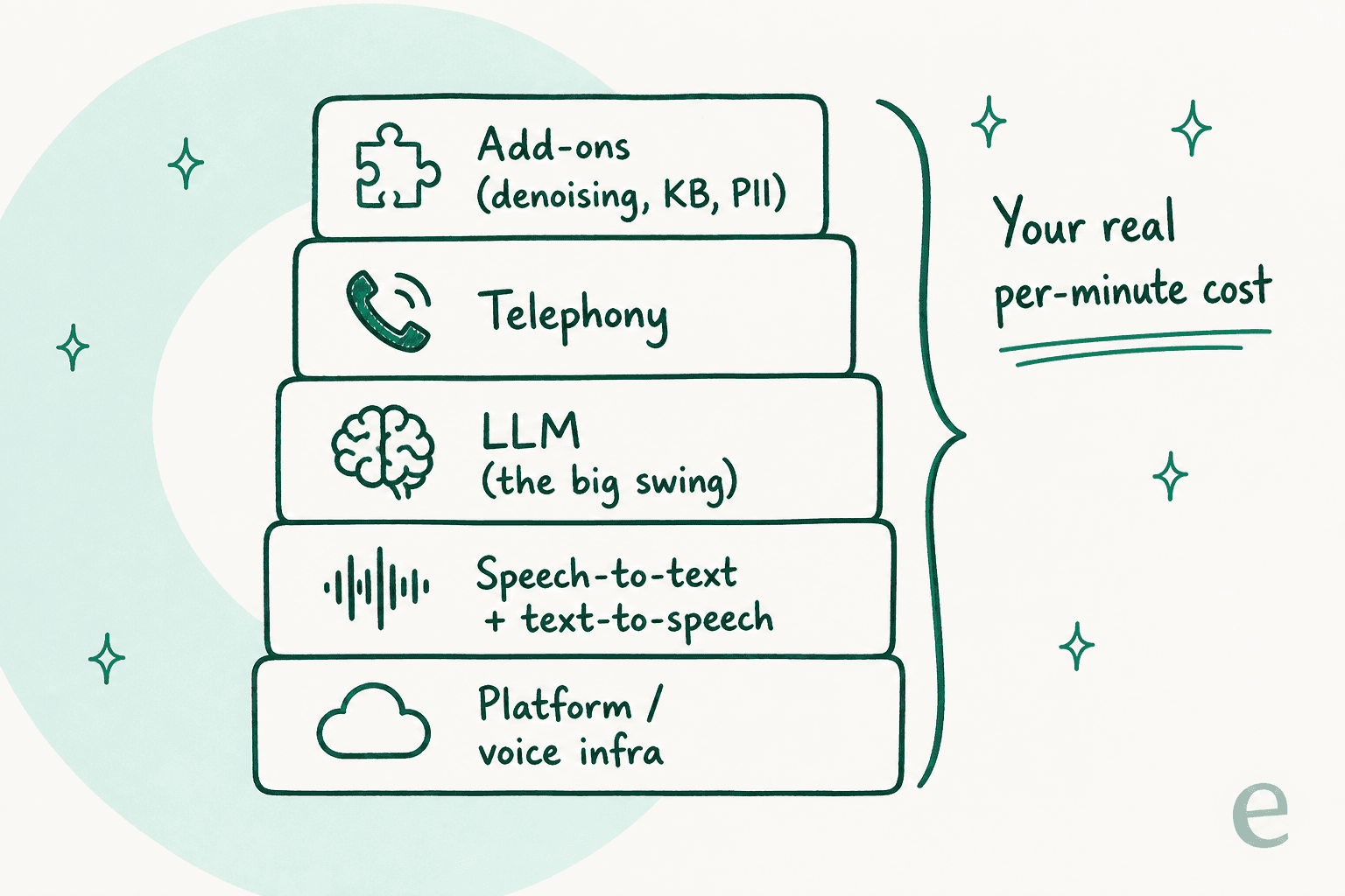 The five stacked cost layers of a voice-agent builder: platform, speech models, LLM, telephony and add-ons