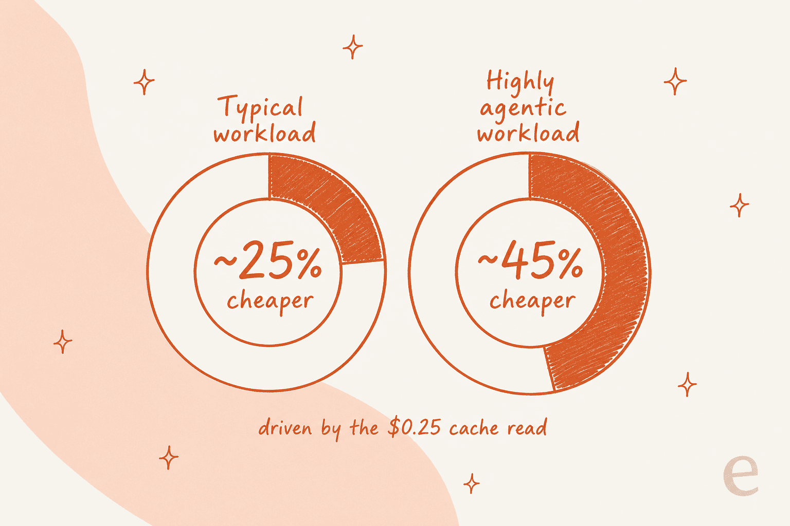Two dials showing effective cost drops: about 25% cheaper on typical workloads and about 45% cheaper on highly agentic workloads, driven by the $0.25 cache read