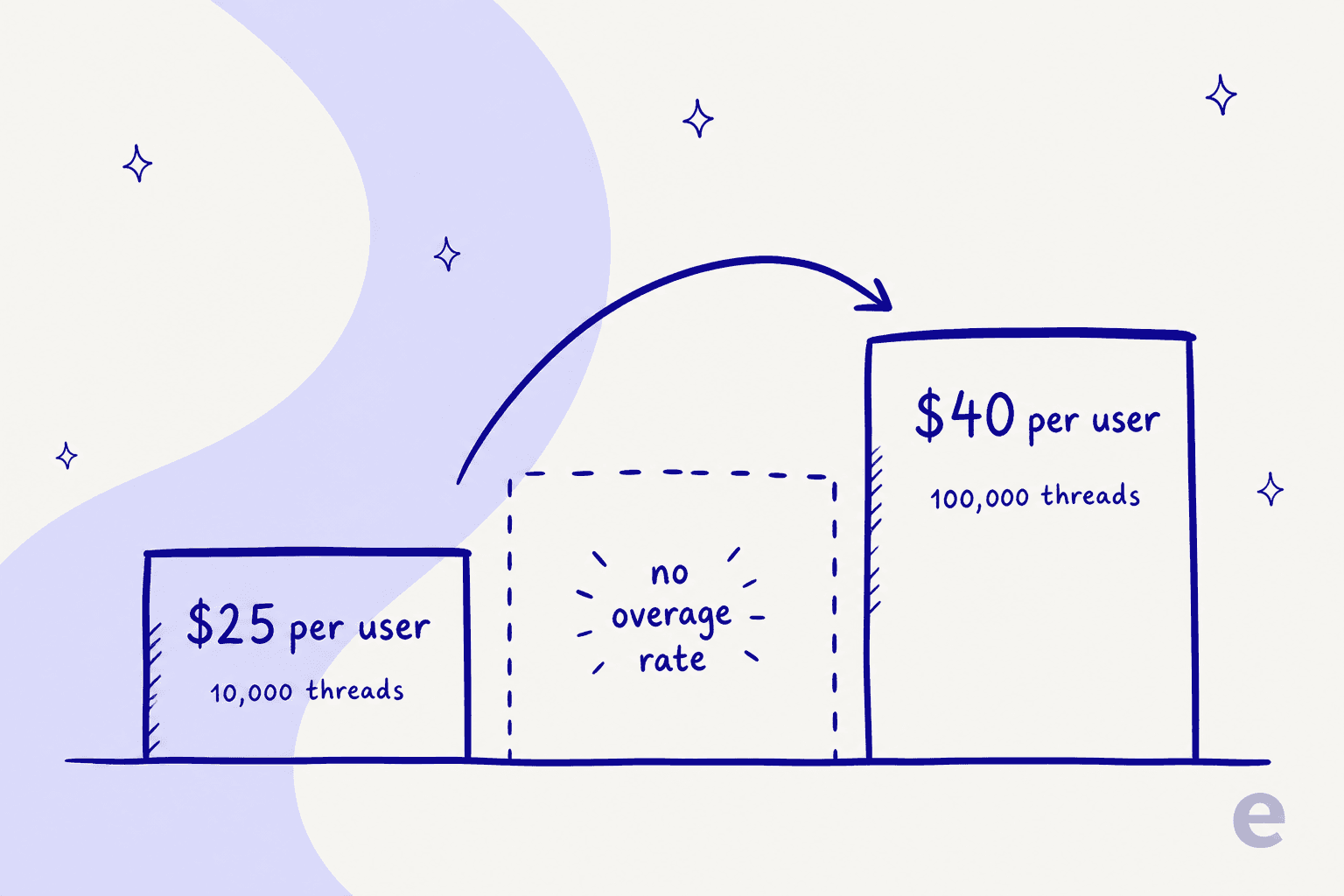 A two-step staircase from $25 per user at 10,000 threads to $40 per user at 100,000 threads, with a dashed empty gap between them labelled no overage rate
