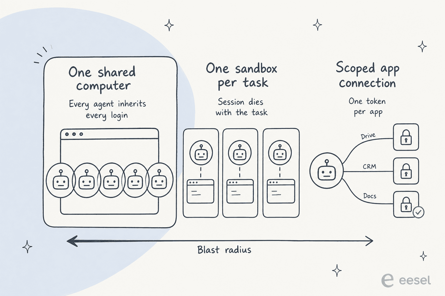 Three ways an AI agent can be wired up, drawn side by side: one shared computer where every agent inherits every login, one isolated sandbox per task, and a scoped app connection with one token per app, with a blast radius axis underneath