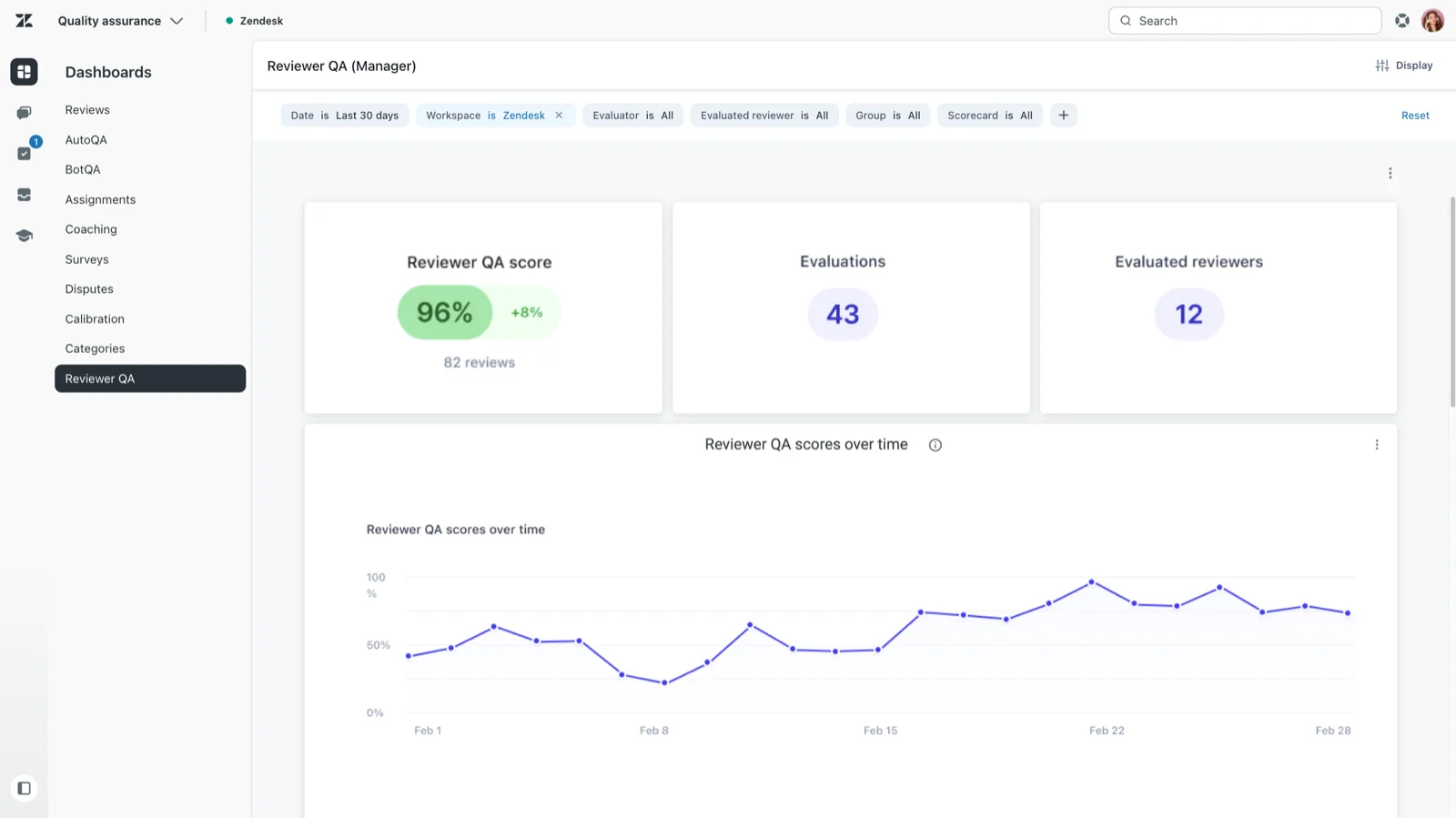The Zendesk QA Reviewer QA dashboard showing a 96% Reviewer QA score, 43 evaluations, 12 evaluated reviewers and a Reviewer QA scores over time line chart, as taken from Zendesk's help center