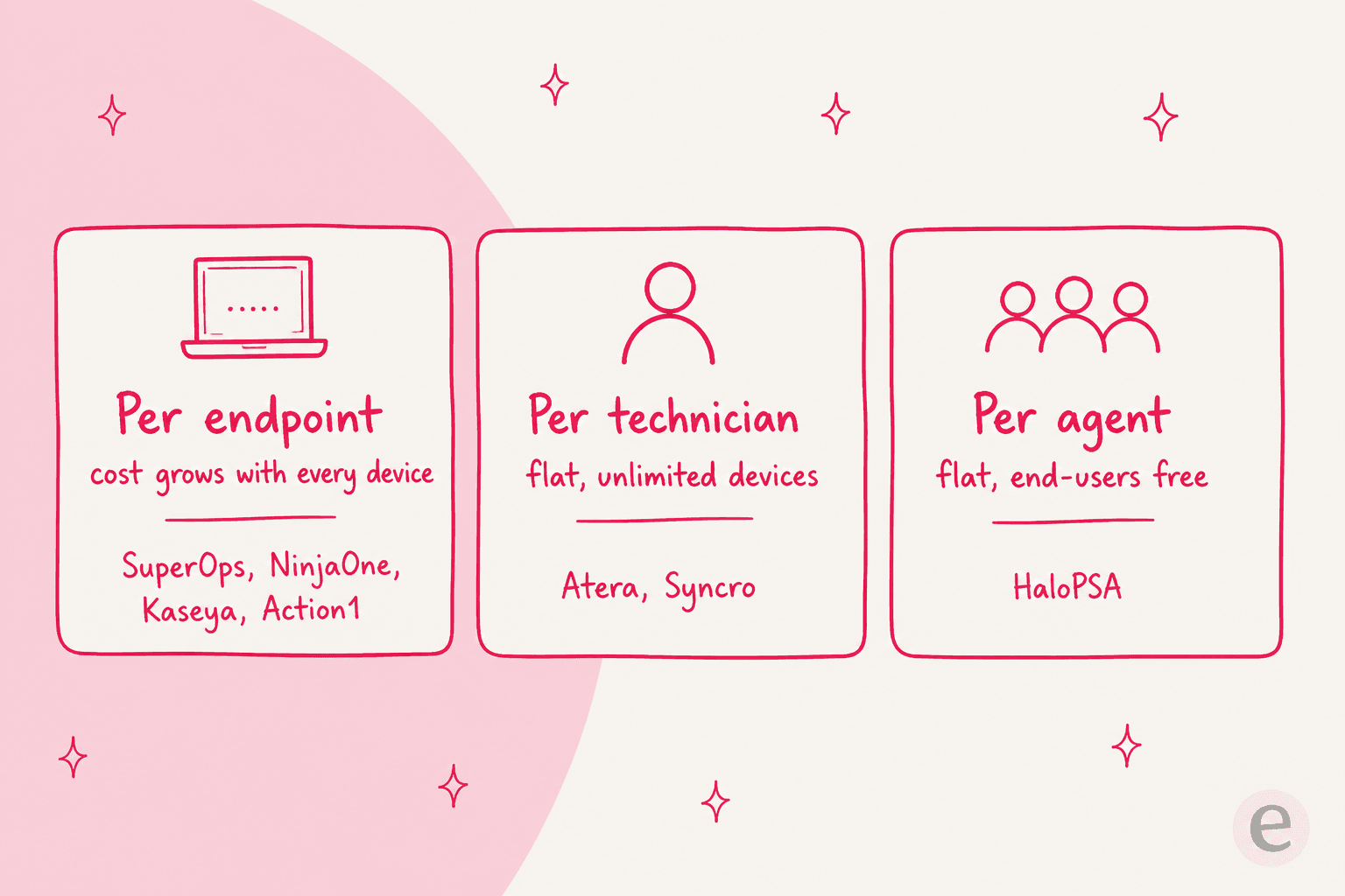 How MSP tools bill: per endpoint vs per technician vs per agent