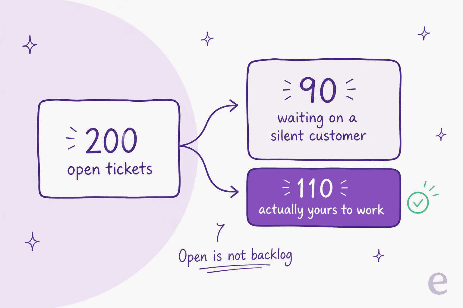 Infographic showing 200 open tickets splitting into 90 waiting on a silent customer and 110 actually yours to work, captioned open is not backlog