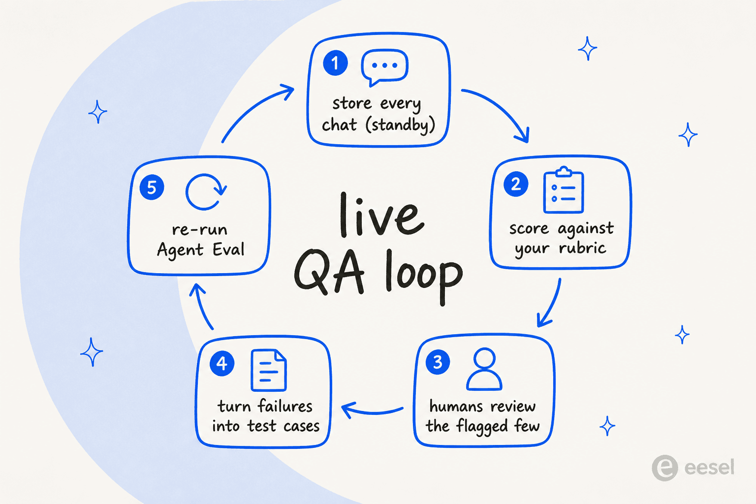 Hand-drawn five-step loop: store every chat with standby, score against your rubric, humans review the flagged few, turn failures into test cases, re-run Agent Eval