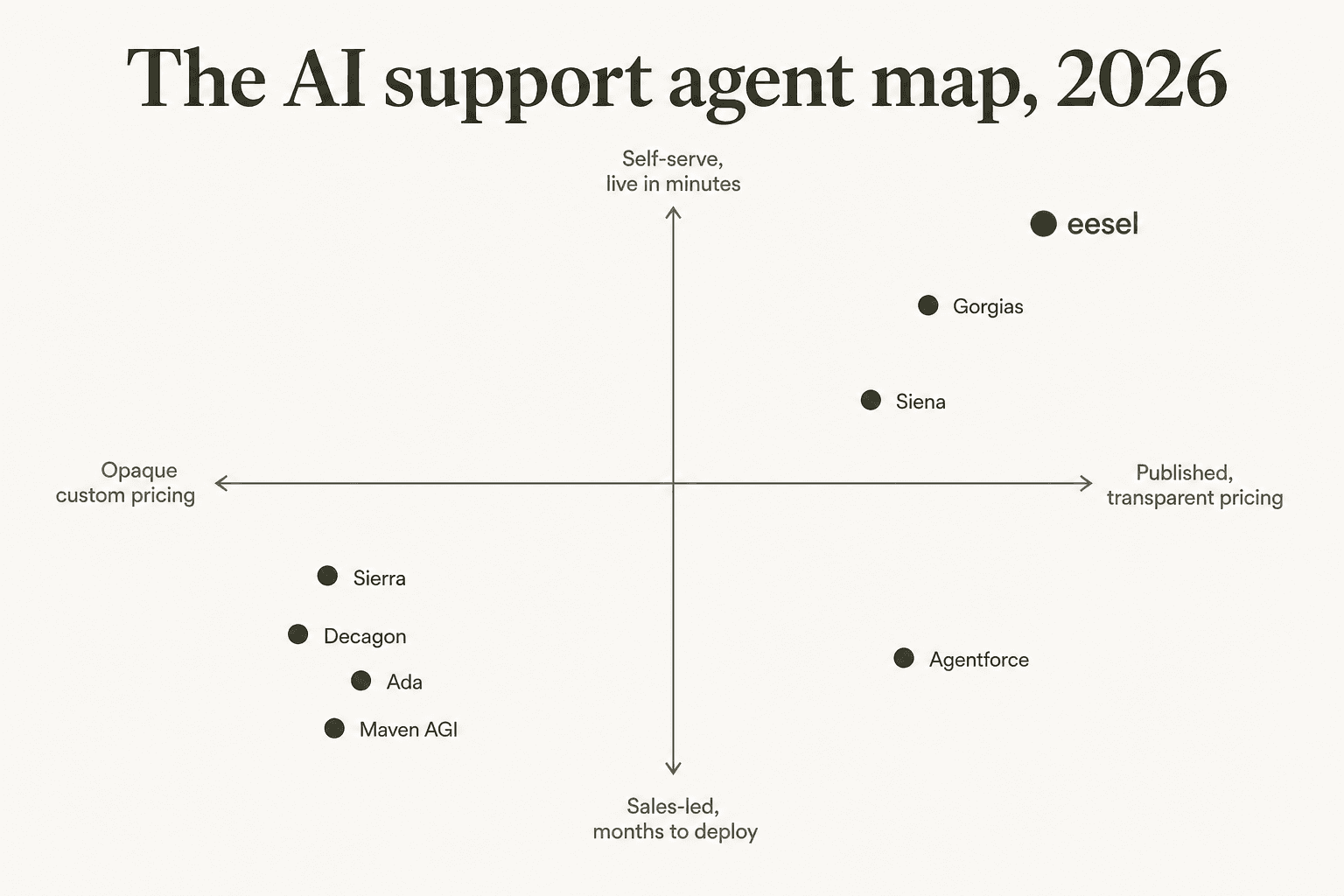 Eine Positionierungskarte 2026 von KI-Support-Agenten nach Preistransparenz und Bereitstellungsgeschwindigkeit, mit eesel im Self-Service- und transparenten Quadranten und Sierra, Decagon, Ada und Maven AGI im vertriebsgesteuerten, undurchsichtigen Quadranten