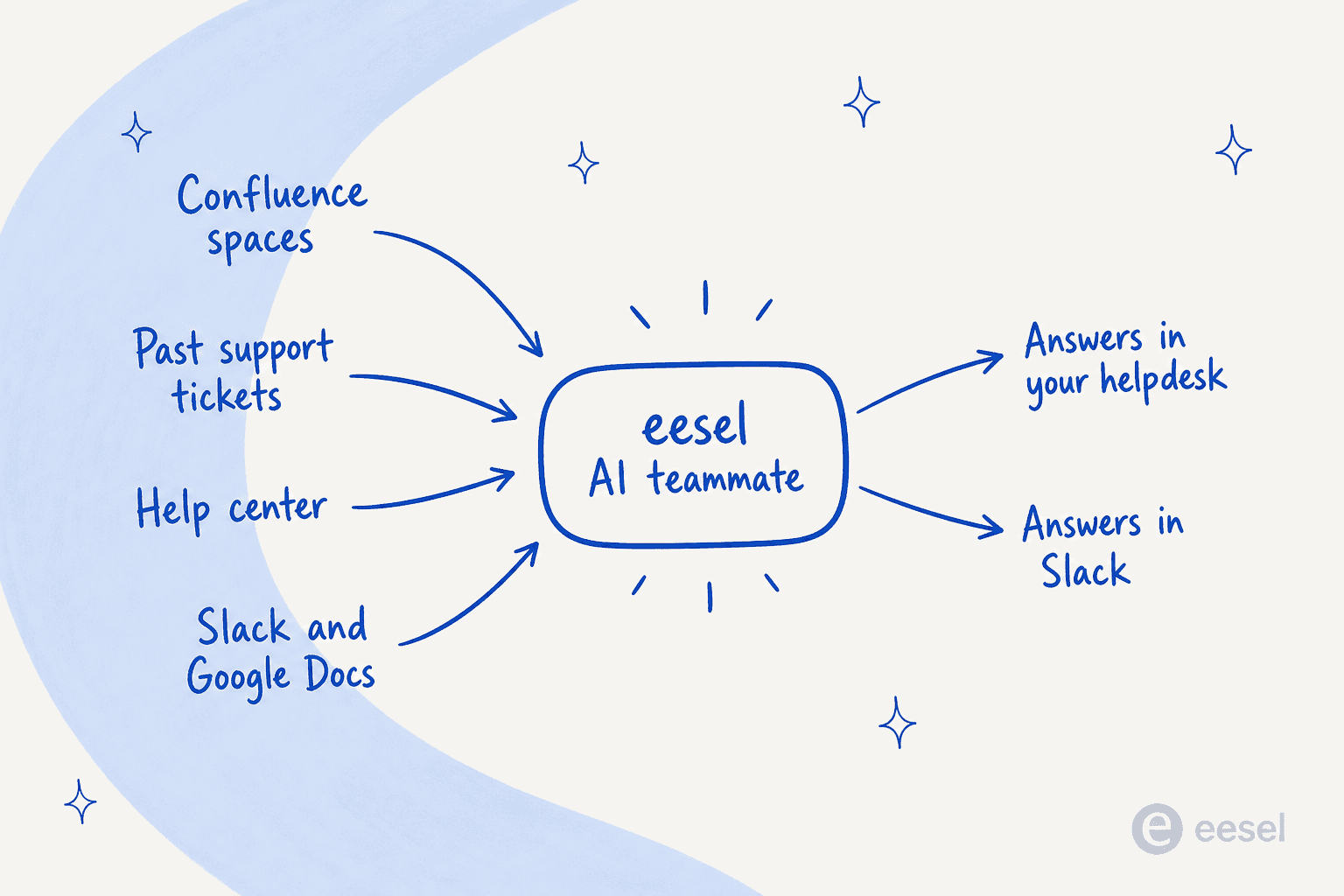 How eesel reads Confluence alongside past tickets and your help center to answer questions in your helpdesk and Slack