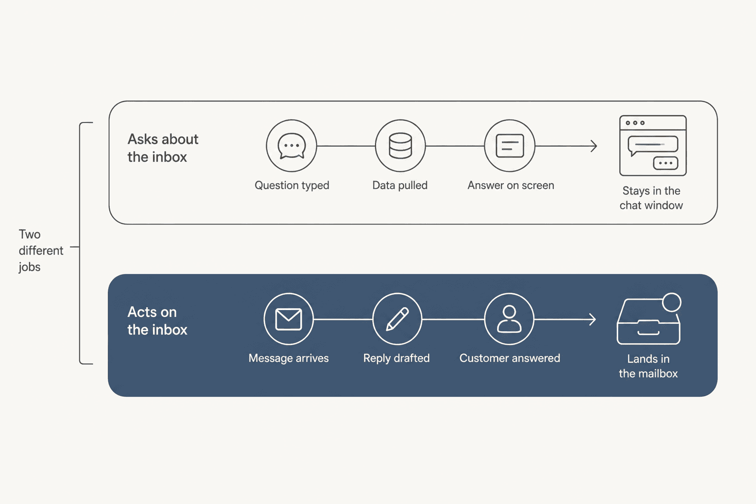 Two-lane diagram contrasting asking about the inbox in a chat window with acting on the inbox in the mailbox