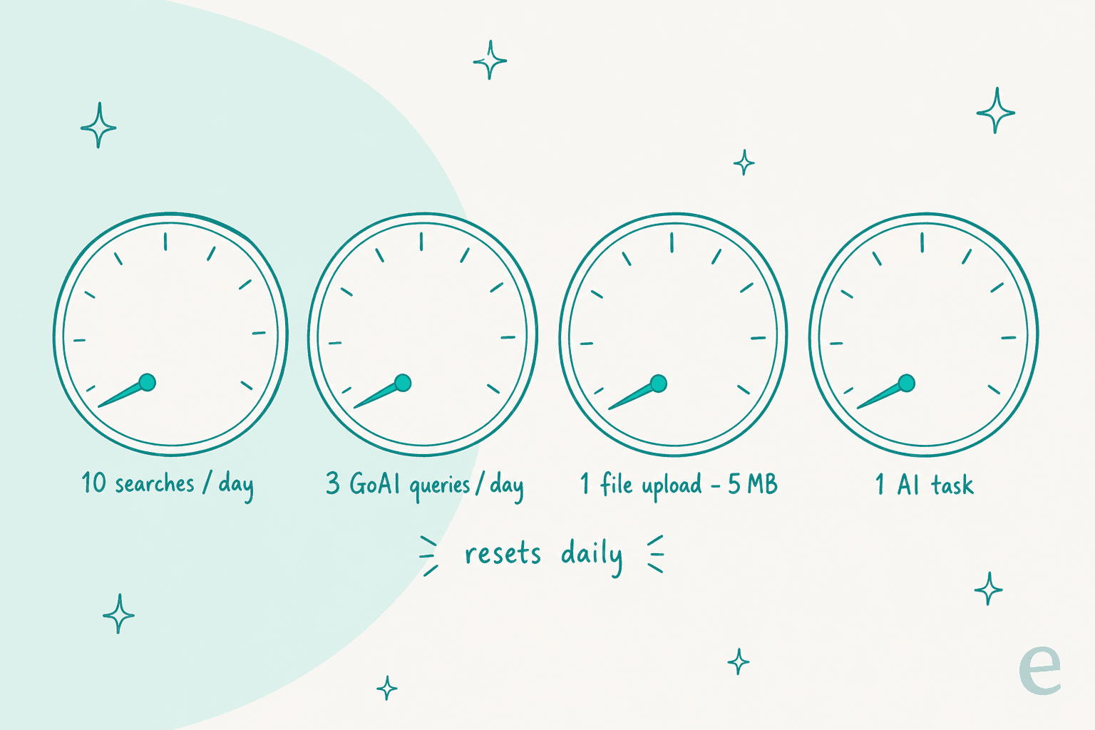 Four gauges showing the GoSearch free tier daily caps: 10 searches, 3 GoAI queries, one 5 MB file upload and one AI task, all resetting daily