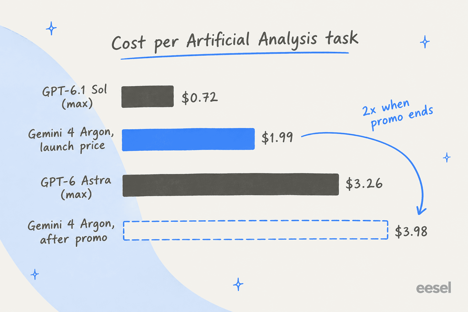 Hand-drawn bar chart of cost per Artificial Analysis task: GPT-6.1 Sol max $0.72, Gemini 4 Argon at launch price $1.99, GPT-6 Astra max $3.26, Gemini 4 Argon after promo $3.98, with an arrow noting 2x when the promo ends