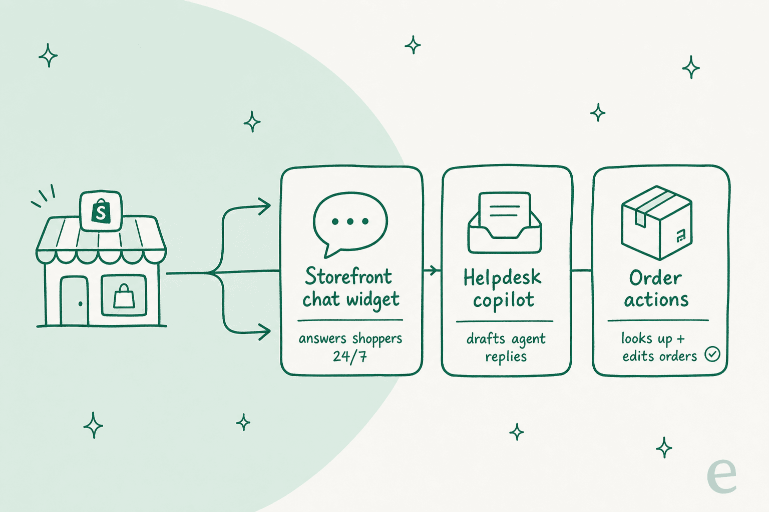 Trois endroits où l'IA se connecte au support d'une boutique Shopify : un widget de chat sur la boutique, un copilote de helpdesk et des actions sur les commandes