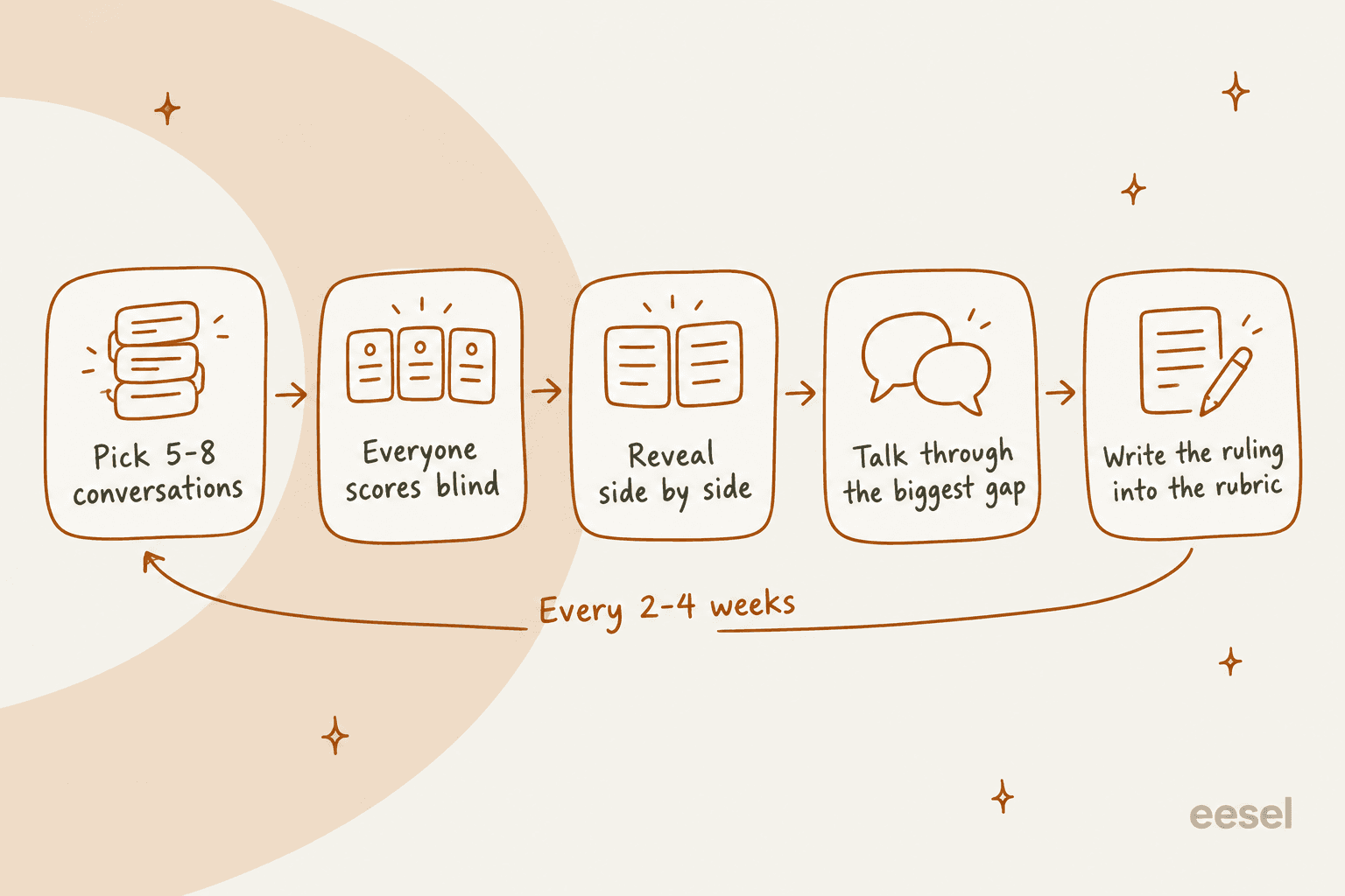 A five-step calibration loop: pick 5-8 conversations, everyone scores blind, reveal side by side, talk through the biggest gap, write the ruling into the rubric, repeated every 2-4 weeks