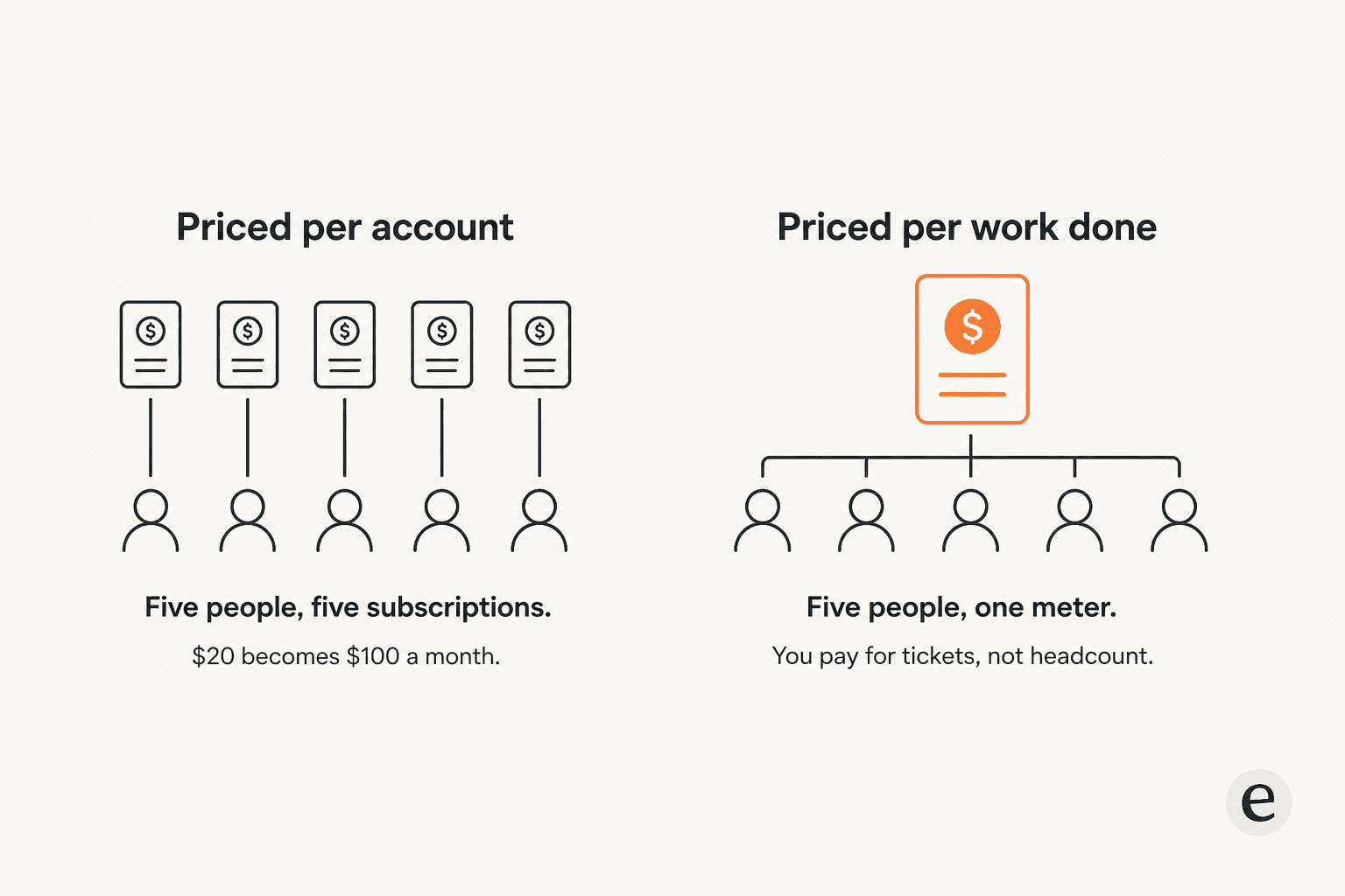 A comparison of five people with five separate subscriptions against five people sharing a single usage meter