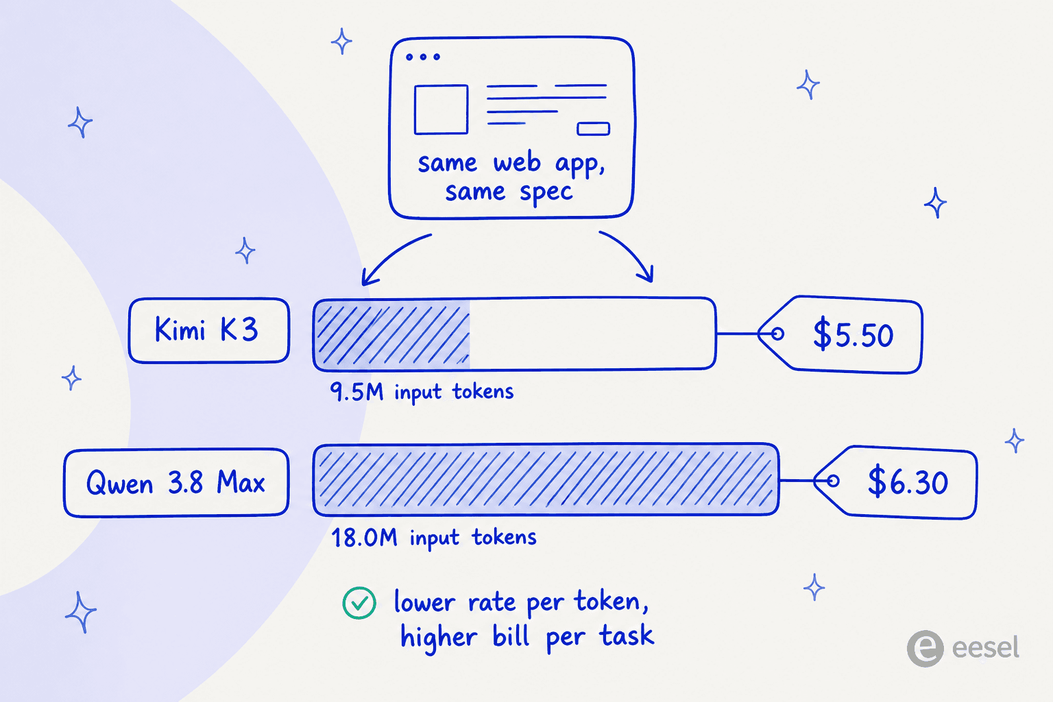 The same task costing roughly the same on both models despite very different per-token rates