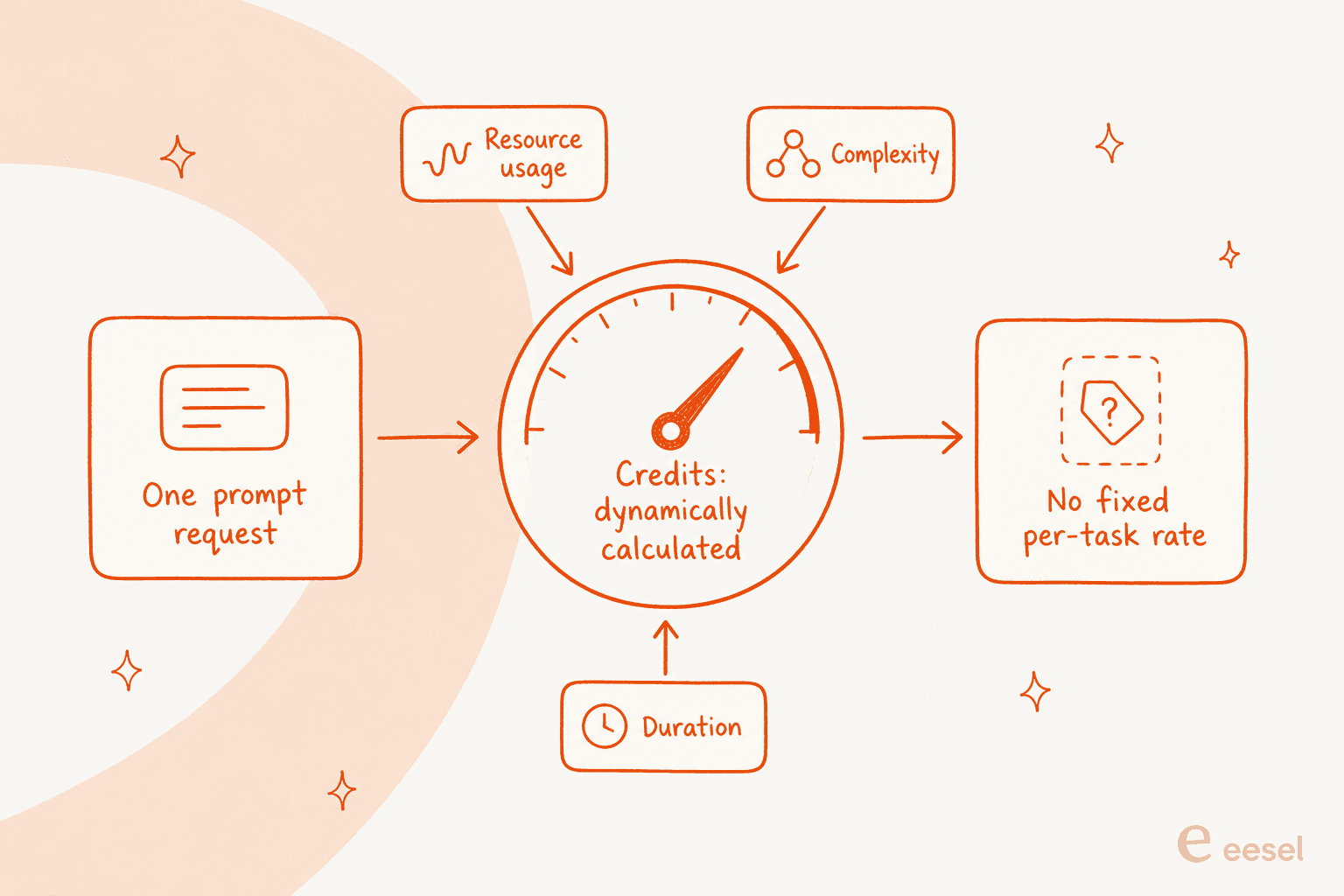 Why one Kuse credit charge is unpredictable: usage, complexity, and duration feed a dynamic meter