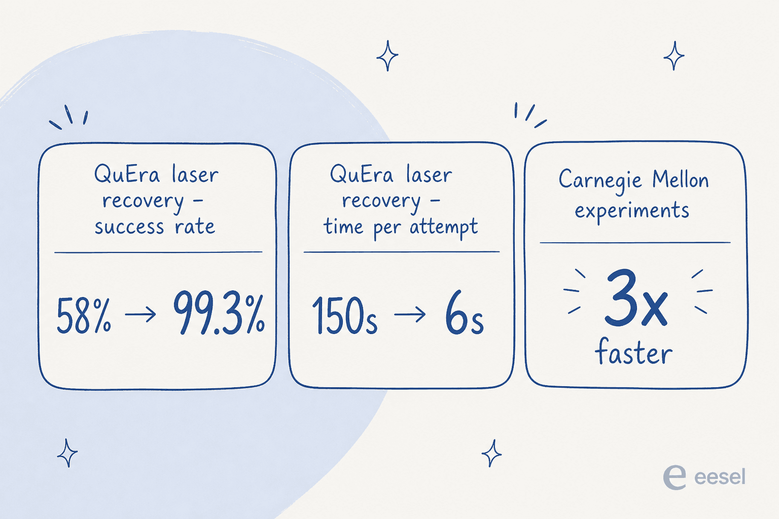 Before-and-after pilot results: QuEra laser recovery success rate went from 58 percent to 99.3 percent, time per attempt from 150 seconds to 6 seconds, and Carnegie Mellon experiments ran 3x faster