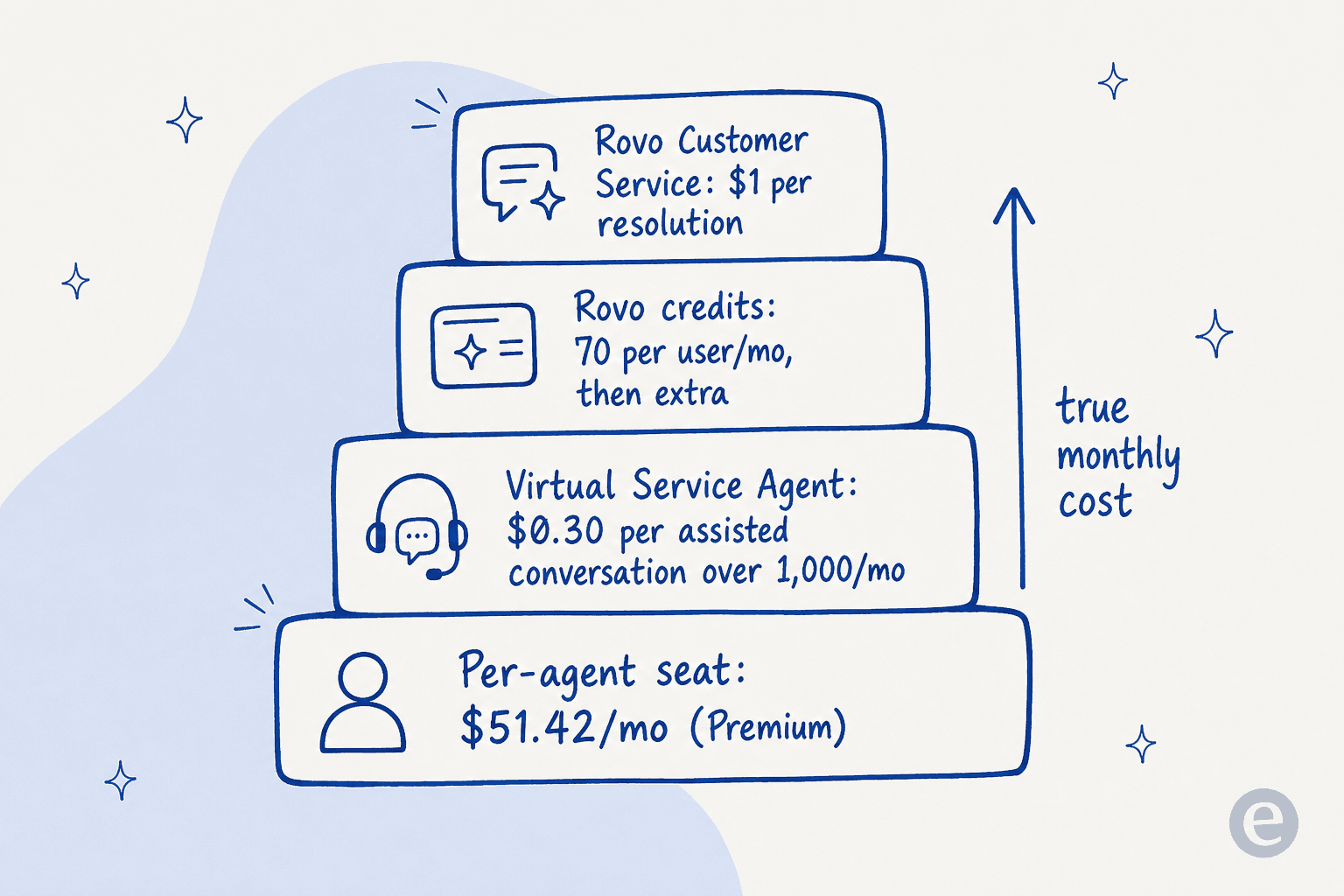 Die gestapelten wahren Kosten von Jira Service Managements nativer KI: Sitzplatz pro Agent, Virtual-Service-Agent-Gespräche, Rovo-Credits und Rovo-Customer-Service-Lösungen