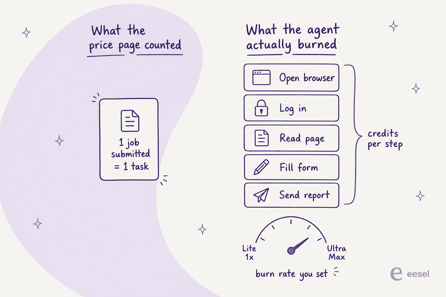 A comparison of the single task Gobii's pricing page counted against the per-step credits its running agents burned